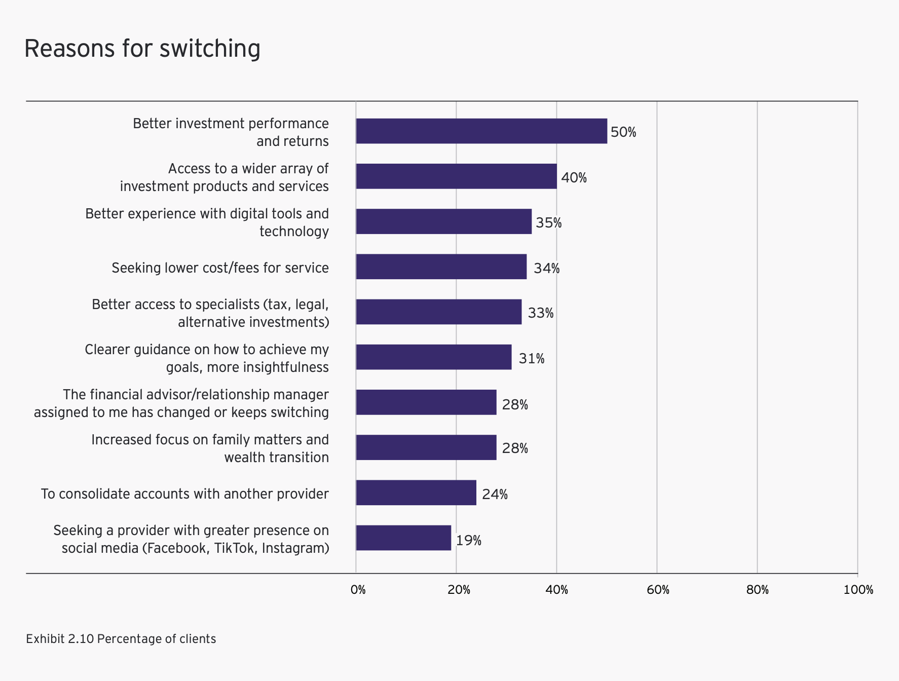EY 2025 Global Wealth Research Report chart showing top reasons wealth management clients switch providers, including better investment performance at 50%, wider investment product access at 40%, better digital tools at 35%, lower fees at 34%, specialist access at 33%, and clearer goal guidance at 31%.