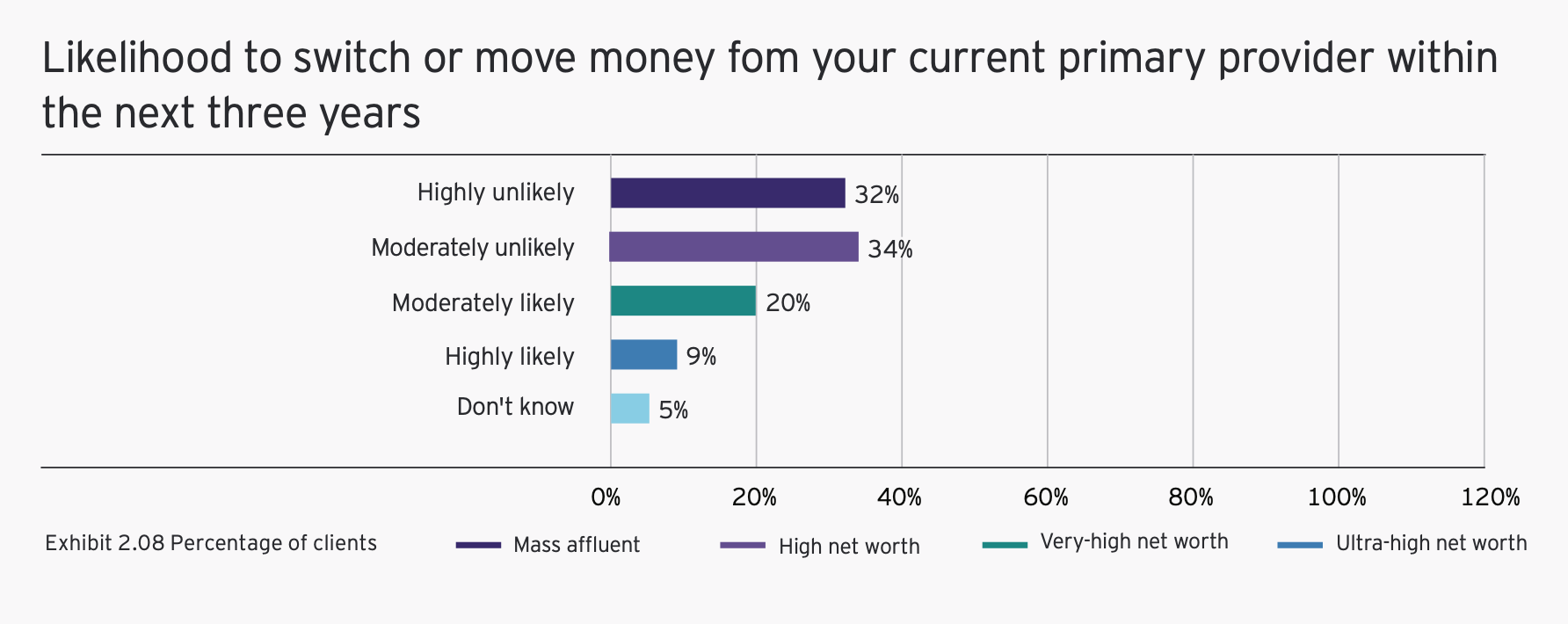 EY 2025 Global Wealth Research Report chart showing likelihood of wealth management clients switching or moving money from their current primary provider within three years, with 20% moderately likely and 9% highly likely to switch.