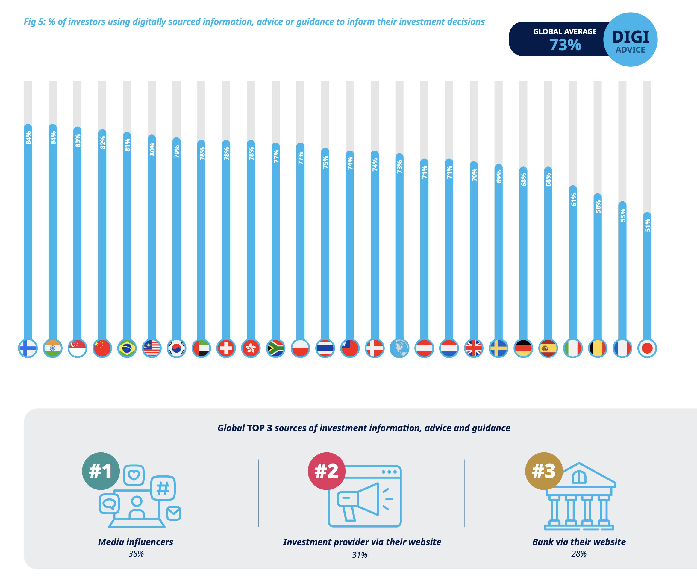 Amundi 2025 chart showing that 73% of global retail investors use digitally sourced investment information, advice, or guidance, with media influencers at 38%, investment provider websites at 31%, and bank websites at 28% as the top three sources.