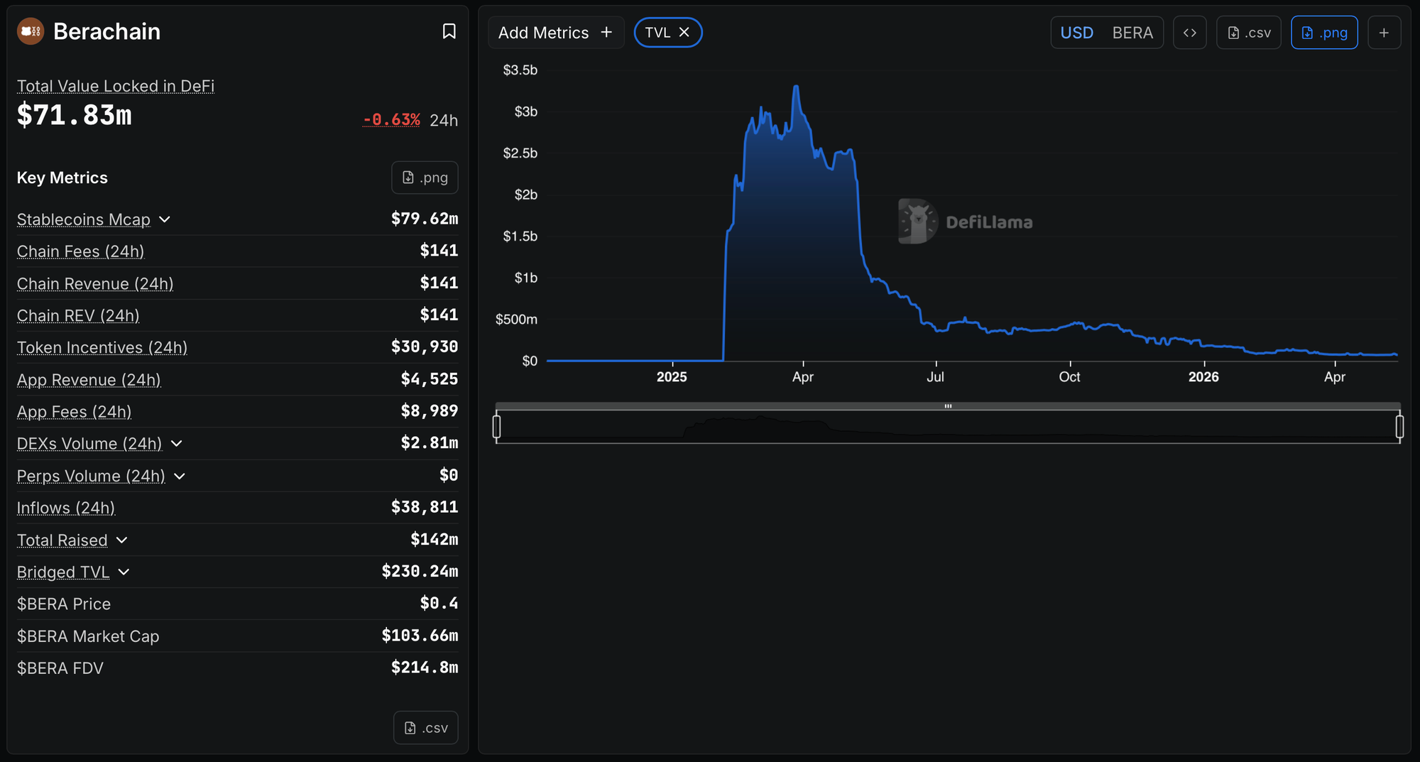 DeFiLlama chart showing Berachain total value locked rising sharply in early 2025 before declining through 2025 and 2026, illustrating how incentive-led Web3 user acquisition can lead to weak post-incentive retention.