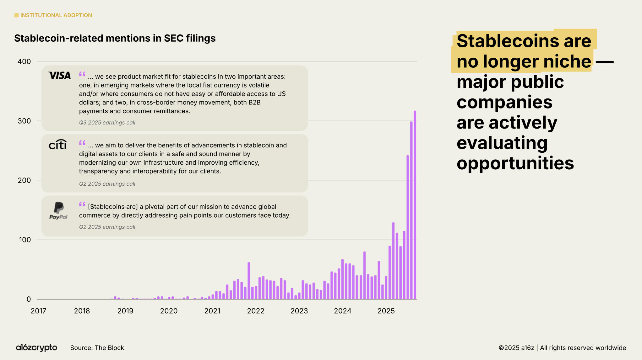 a16z 2025 State of Crypto chart showing a sharp increase in stablecoin-related mentions in SEC filings from 2017 to 2025, with examples from Visa, Citi, and PayPal evaluating stablecoin use cases.