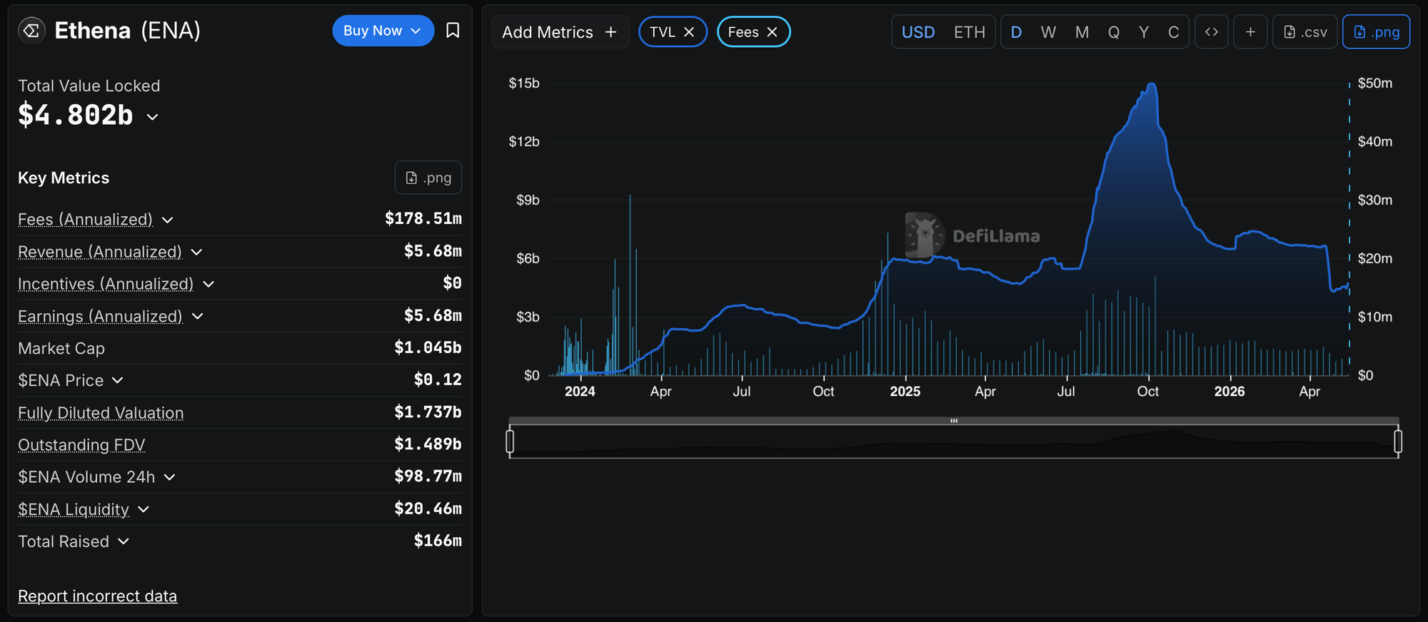 DeFiLlama chart showing Ethena TVL and fees rising sharply from 2024 into 2025 before declining in 2026, illustrating how DeFi users may leave when they do not understand product risks beyond the campaign narrative.