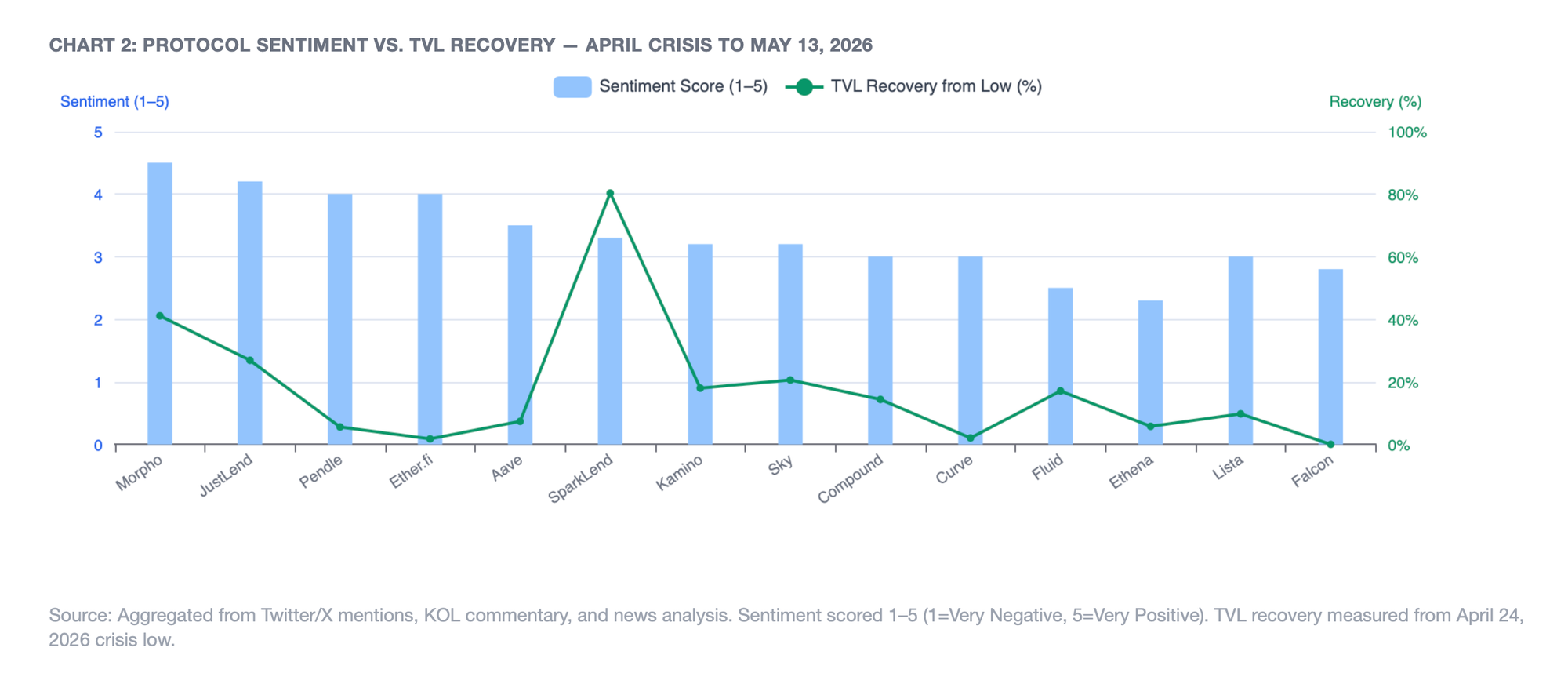 Green Dots internal research chart comparing DeFi protocol sentiment scores and TVL recovery from crisis lows across Morpho, JustLend, Pendle, Ether.fi, Aave, SparkLend, Kamino, Sky, Compound, Curve, Fluid, Ethena, Lista, and Falcon after the April 2026 crisis.
