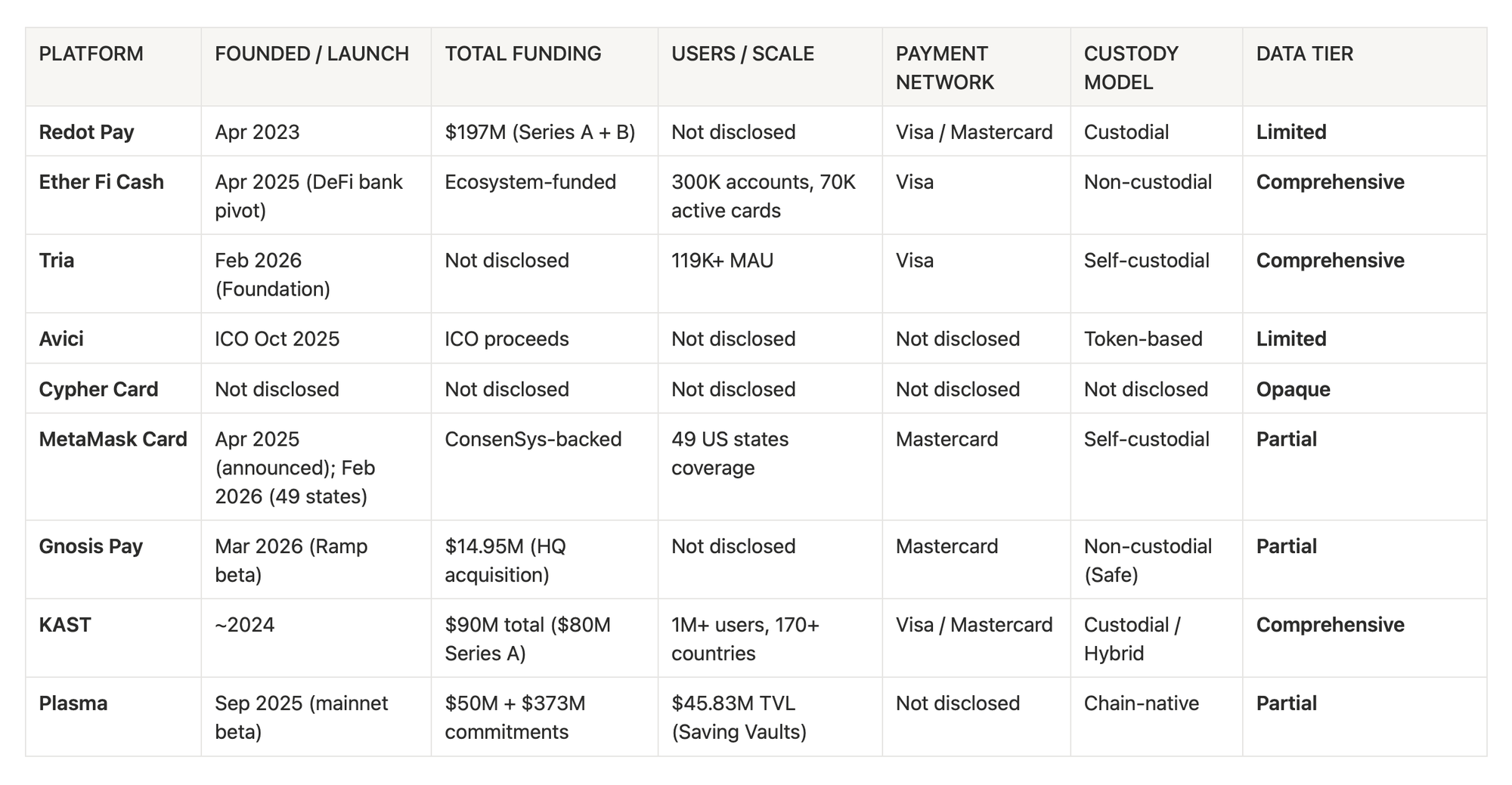 Comparison table of Web3 neobanks including KAST, Ether Fi Cash, Tria, Redot Pay, MetaMask Card, Gnosis Pay, Plasma, Avici, and Cypher Card by launch date, funding, users, payment network, custody model, and GTM data tier.