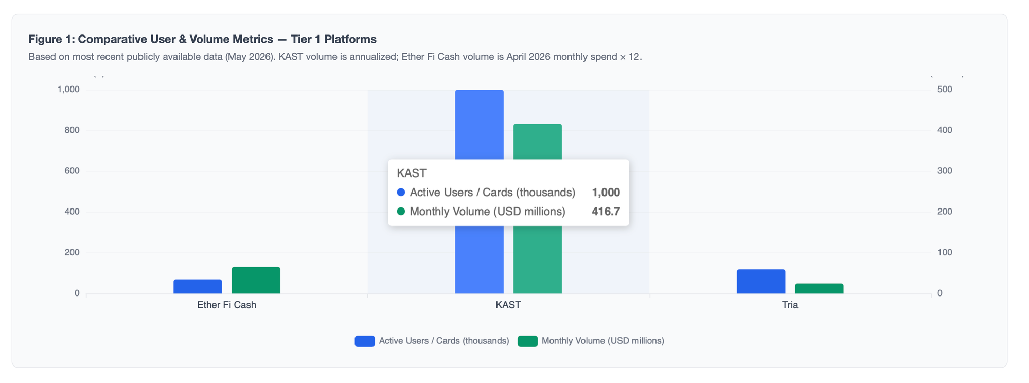 Bar chart comparing Tier 1 Web3 neobank user and volume metrics for Ether Fi Cash, KAST, and Tria, showing KAST leading with 1M users and an estimated $416.7M in monthly transaction volume.