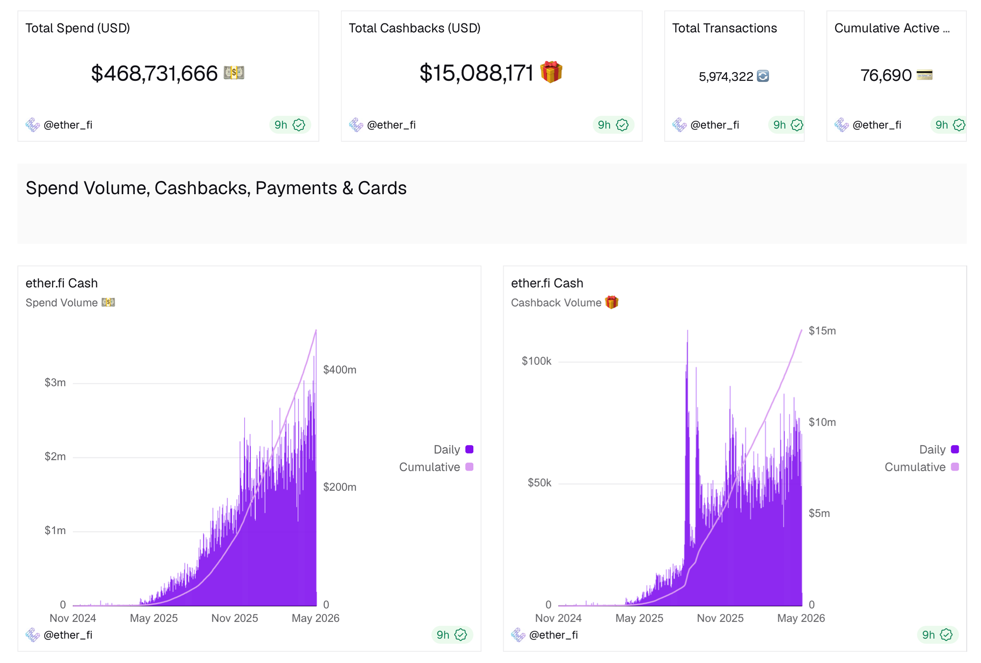 Ether Fi Cash dashboard showing Web3 neobank spend volume, cashback volume, total transactions, and active cards, including $468.7M total spend, $15.1M cashback, and growth charts from 2024 to May 2026.
