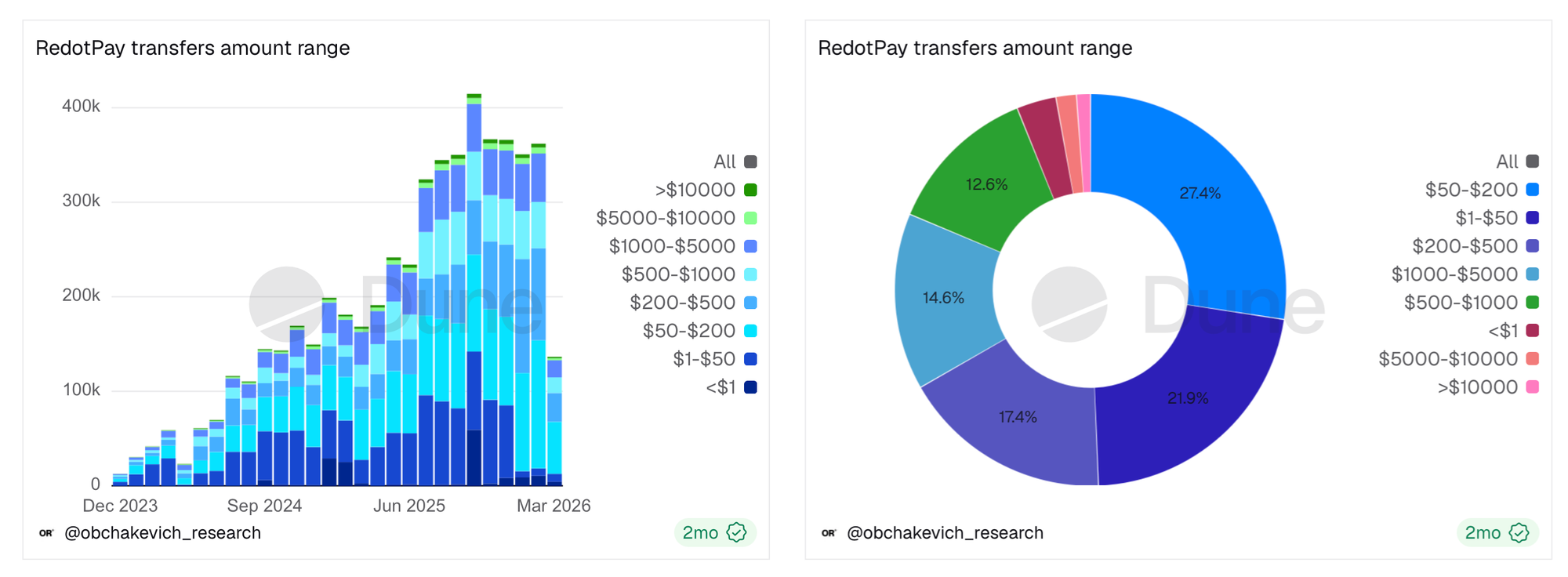Redot Pay transfer amount range charts showing Web3 neobank transaction volume growth from December 2023 to March 2026 and distribution of transfer sizes across $1 to $10,000+ transaction bands.