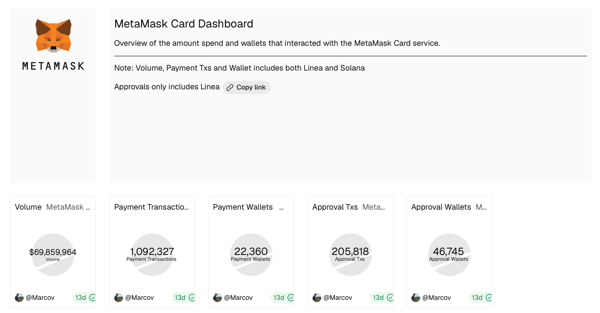 MetaMask Card dashboard showing Web3 neobank card volume, payment transactions, payment wallets, approval transactions, and approval wallets across Linea and Solana.