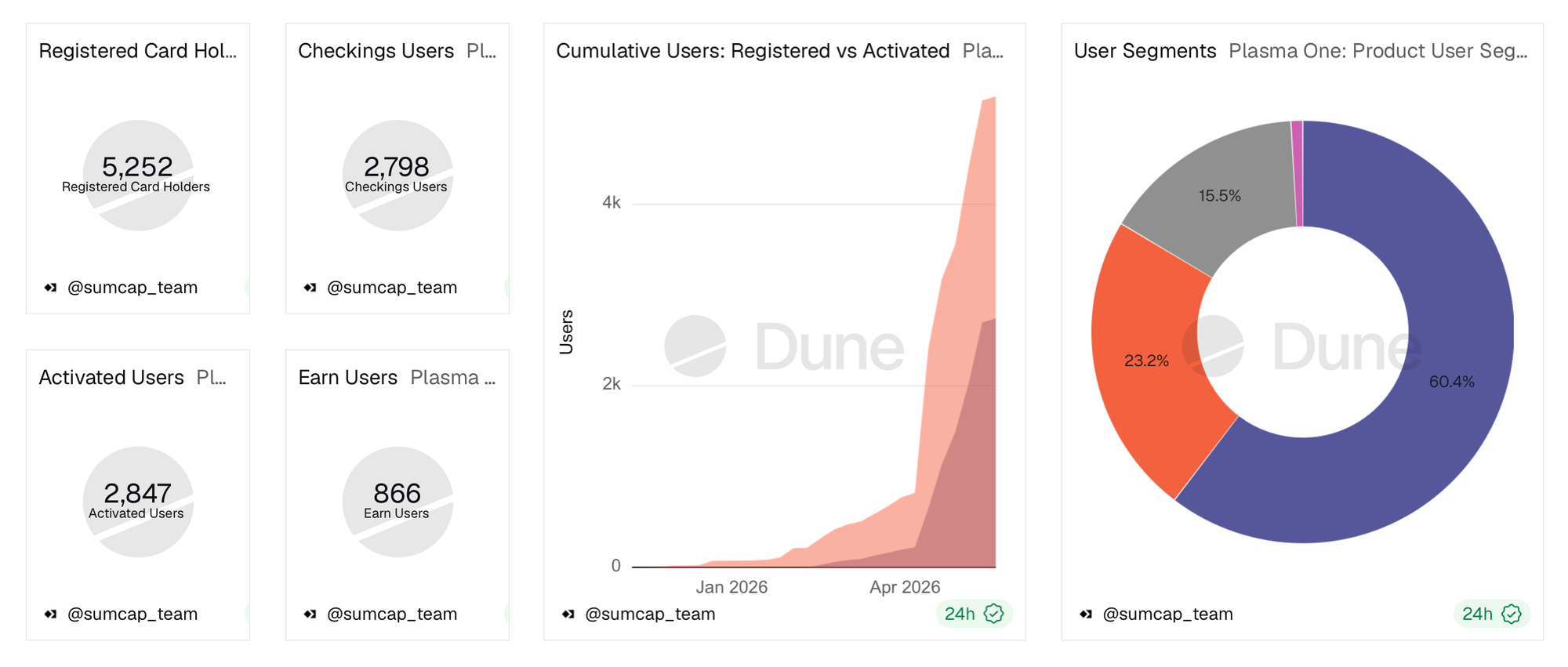 Plasma One dashboard showing infrastructure-first Web3 neobank metrics, including registered card holders, checking users, activated users, earn users, cumulative registered versus activated users, and user segment distribution.