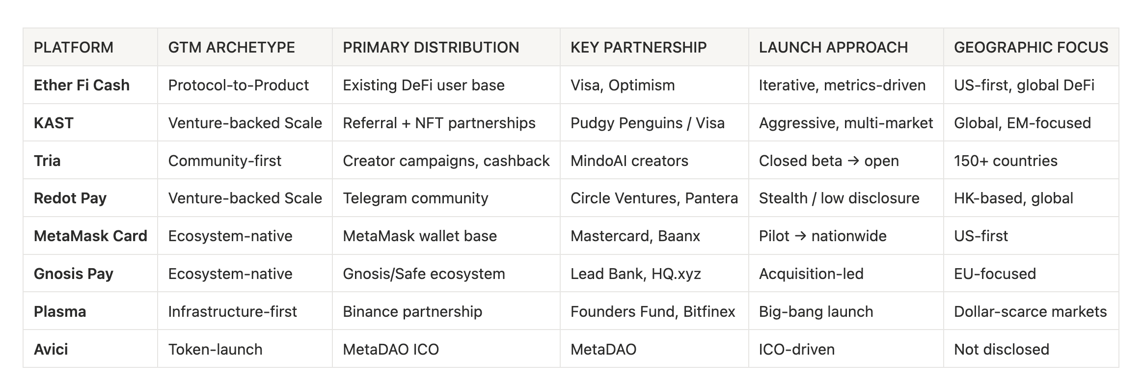 Web3 neobank GTM comparison table showing platform archetypes, primary distribution channels, key partnerships, launch approaches, and geographic focus for Ether Fi Cash, KAST, Tria, Redot Pay, MetaMask Card, Gnosis Pay, Plasma, and Avici.