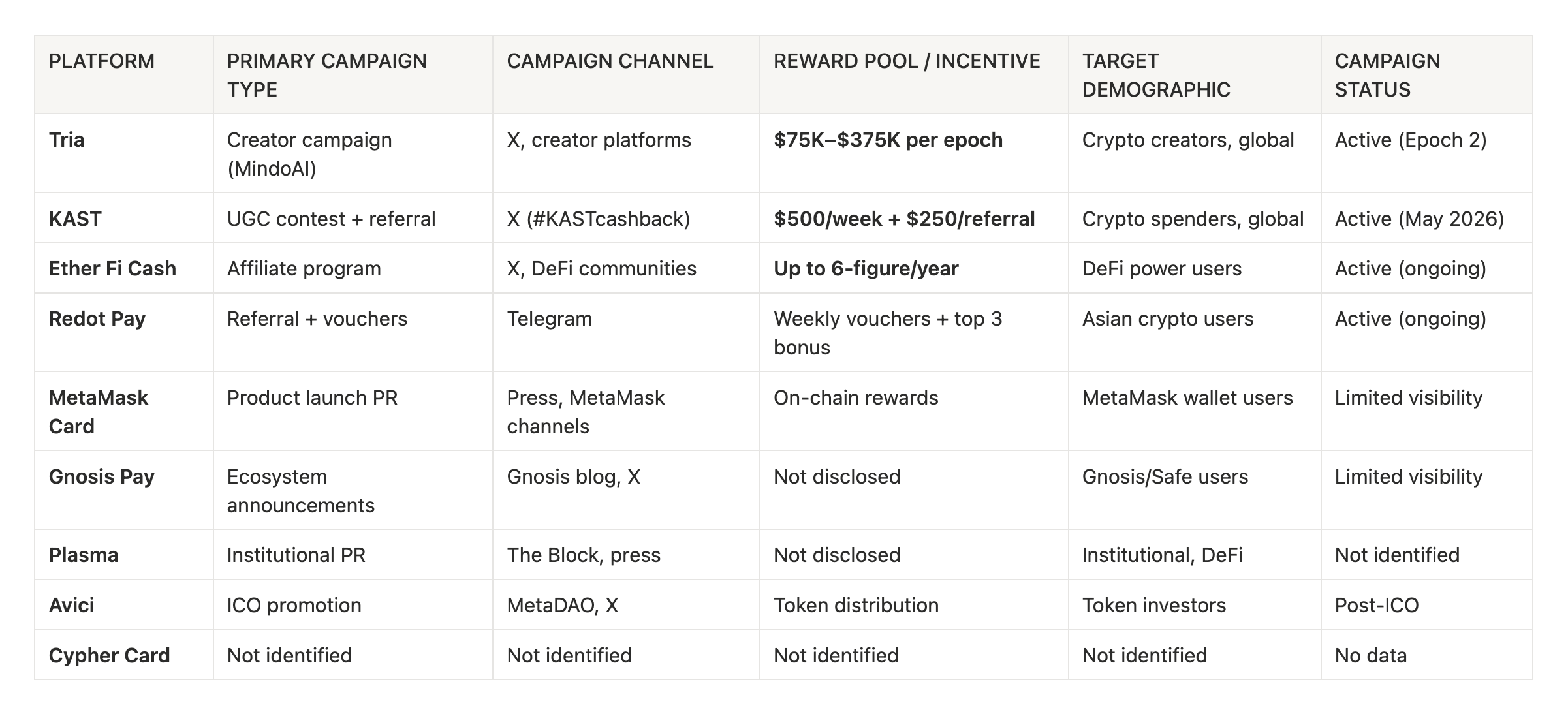 Web3 neobank paid marketing comparison table showing creator campaigns, UGC contests, referral programs, affiliate programs, campaign channels, reward pools, target demographics, and campaign status for Tria, KAST, Ether Fi Cash, Redot Pay, MetaMask Card, Gnosis Pay, Plasma, Avici, and Cypher Card.