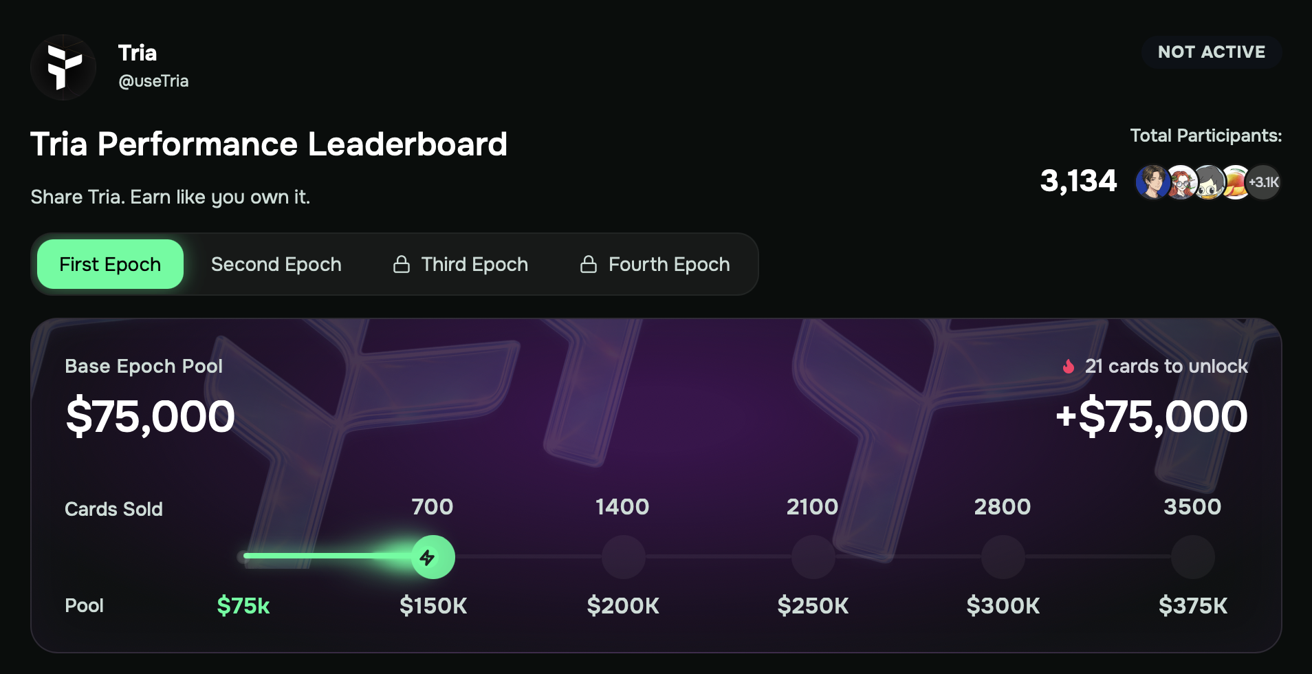 Tria creator campaign performance leaderboard showing a $75,000 base epoch reward pool, card sales milestones, 3,134 participants, and reward scaling up to $375,000 for Web3 neobank user activation.