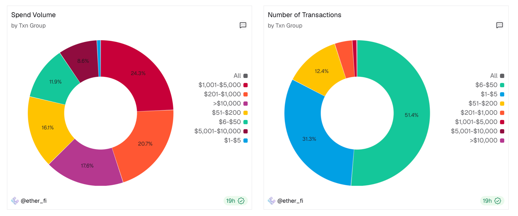 Ether Fi Cash spend volume and transaction distribution charts showing Web3 neobank card usage by transaction size, with spend volume concentrated across higher-value bands and most transactions occurring in smaller payment ranges.