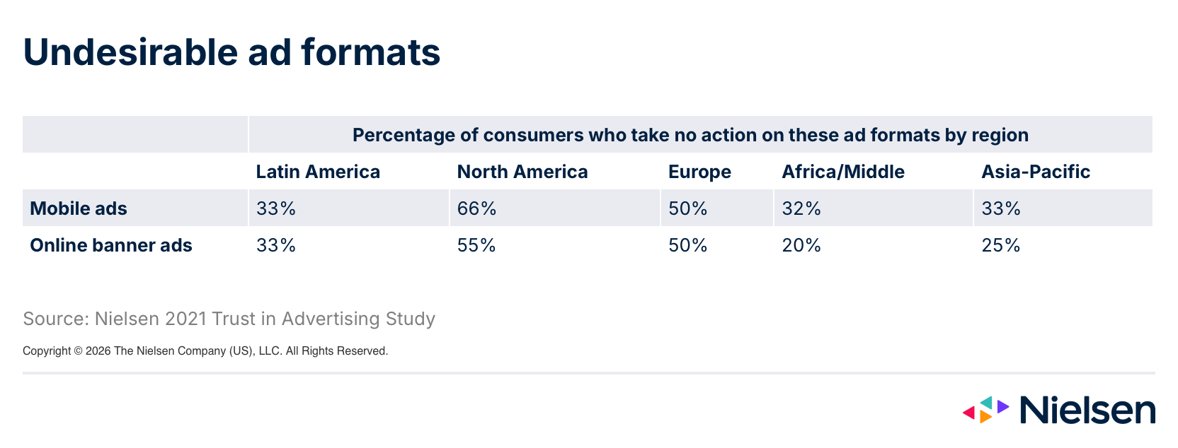 Nielsen Trust in Advertising data showing that 88% of global respondents trust recommendations from people they know more than any other channel, with a table on low-action ad formats including mobile ads and banner ads.