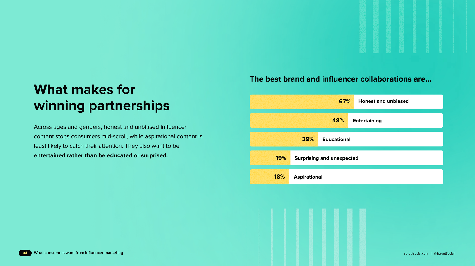 Sprout Social 2025 influencer marketing report graphic showing that consumers value honest and unbiased influencer collaborations most, followed by entertaining and educational content.