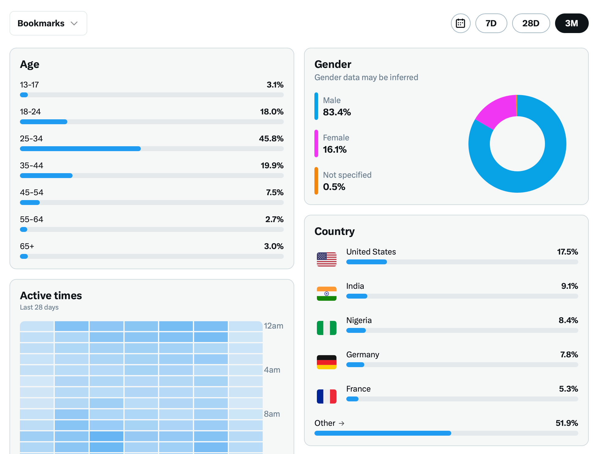 Example X analytics dashboard showing bookmarked audience demographics, including age, gender, country, and active times, used to evaluate KOL audience fit before a campaign.