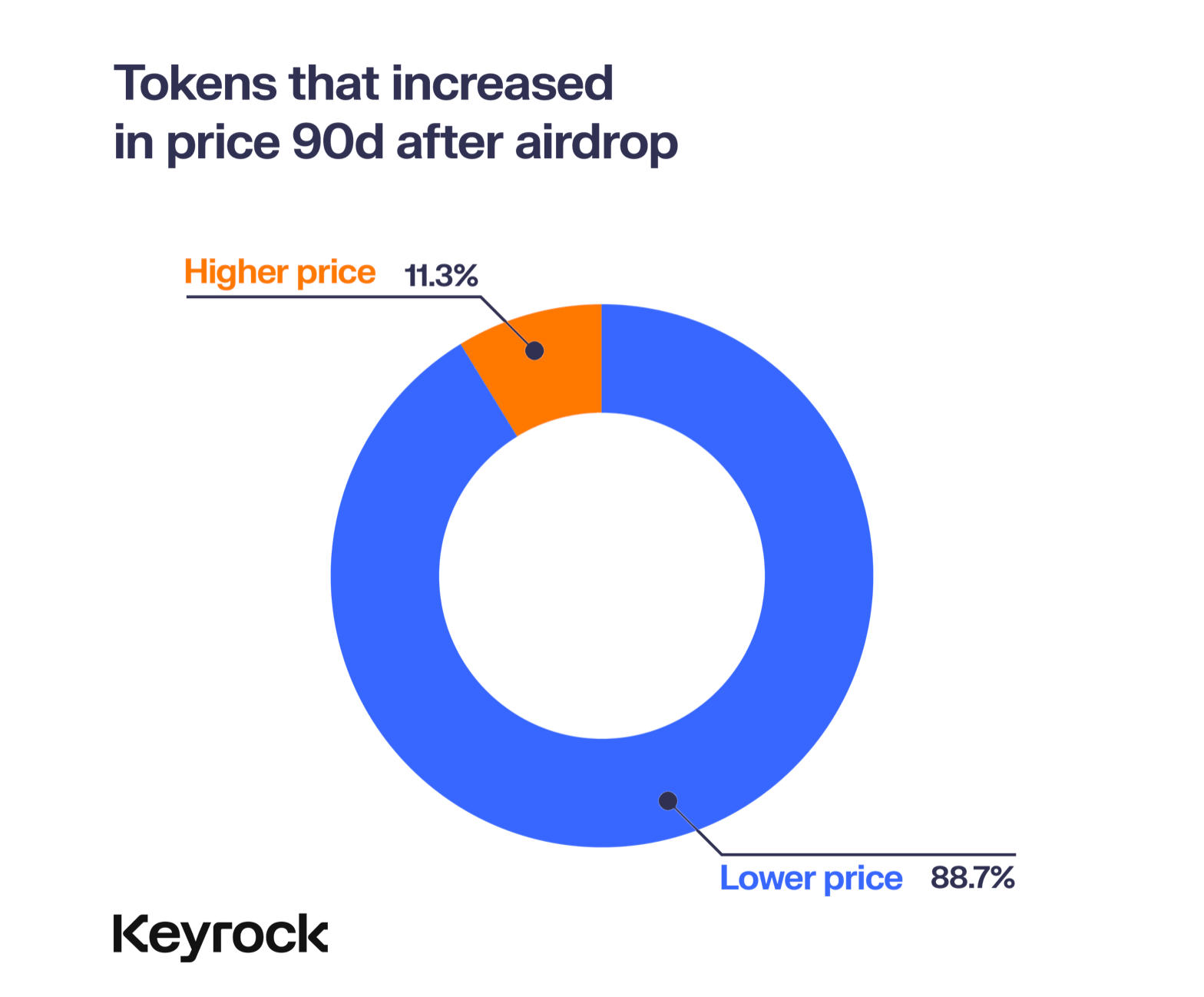 Keyrock airdrop research chart showing that 88.7% of tokens had a lower price 90 days after an airdrop, while 11.3% had a higher price.