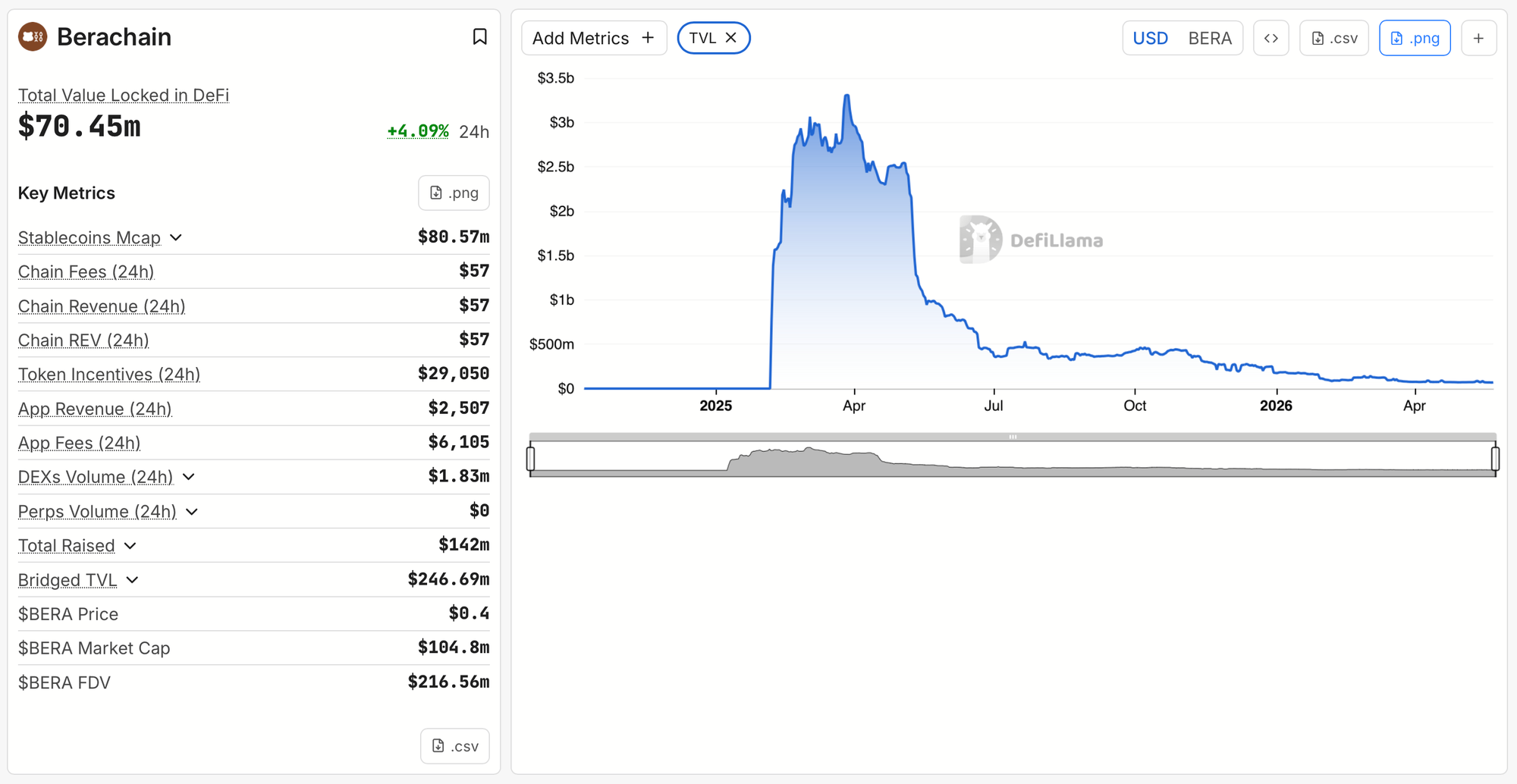DeFiLlama chart showing Berachain TVL rising sharply around launch and then declining over time, used as an example of how high attention does not always translate into sustained product activity.