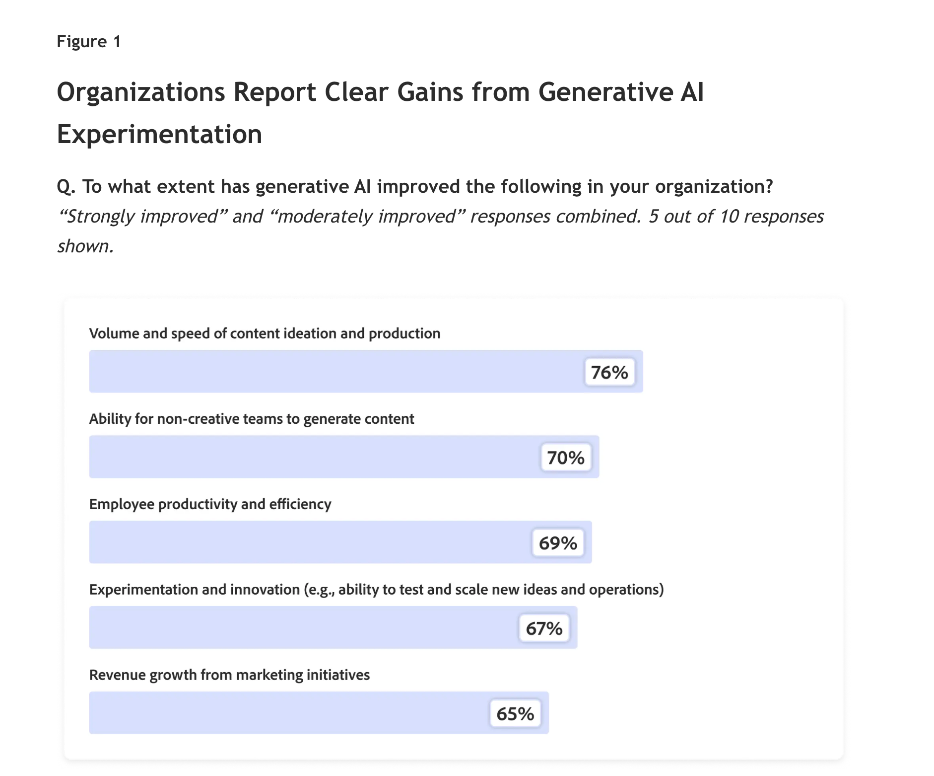 Adobe 2026 AI and Digital Trends chart showing generative AI improving content production speed, non-creative content creation, productivity, experimentation, and marketing revenue.