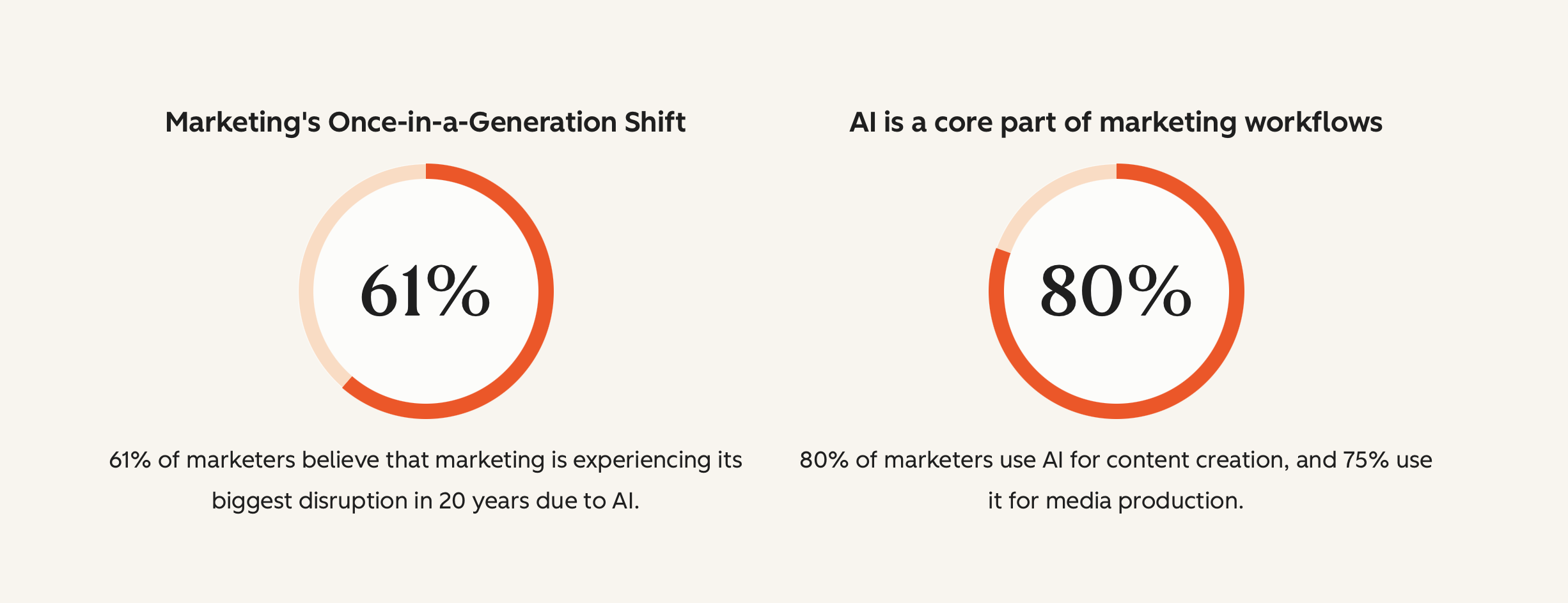 HubSpot 2026 State of Marketing chart showing 80% of marketers use AI for content creation, 75% use AI for media production, and 61% see AI as marketing’s biggest disruption in 20 years.