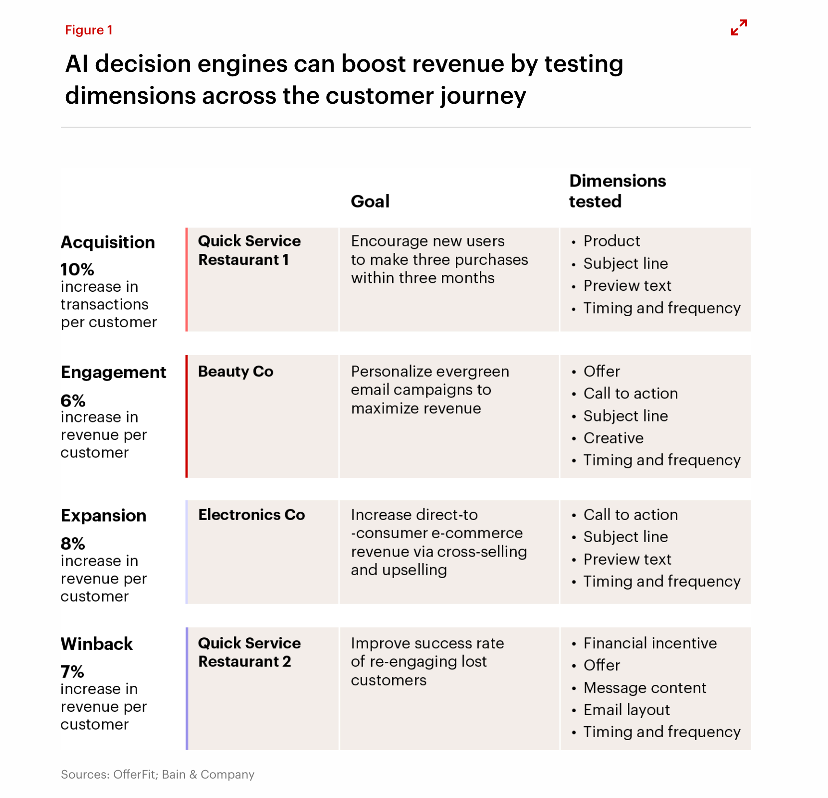 Bain chart showing AI decision engines improving acquisition, engagement, expansion, and winback by testing offers, subject lines, timing, calls to action, and creative across the customer journey.