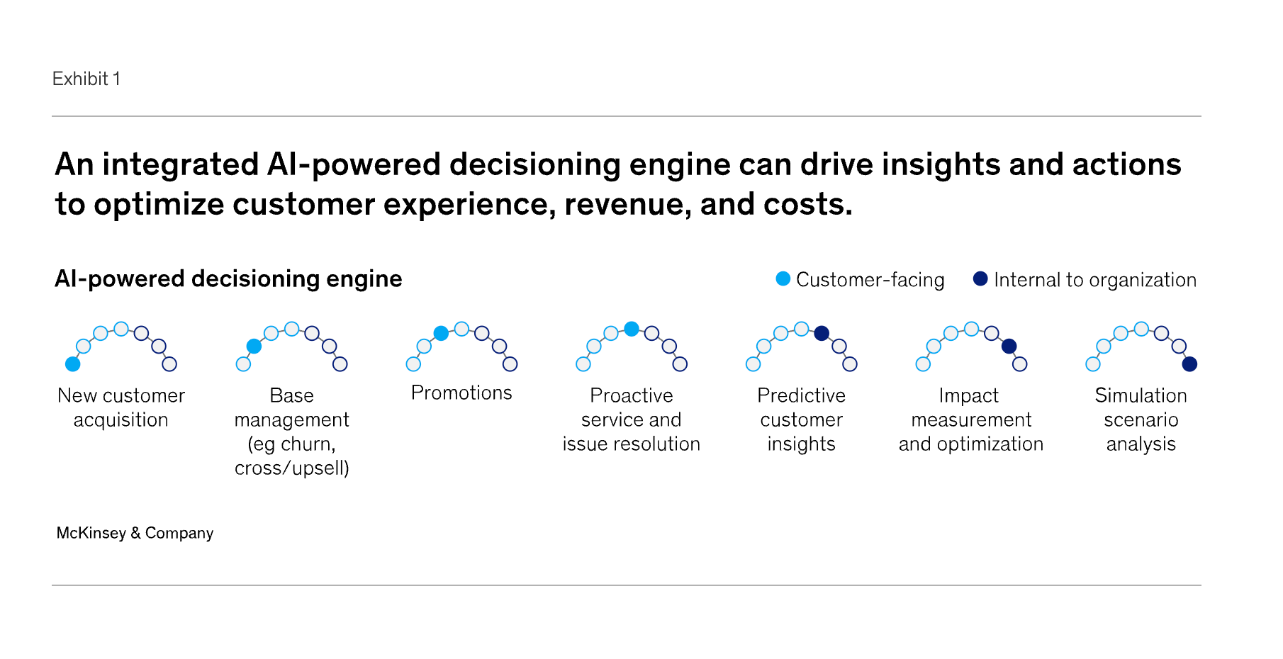 McKinsey chart showing how an integrated AI-powered decisioning engine supports customer acquisition, churn management, promotions, service resolution, predictive insights, impact measurement, and scenario analysis.