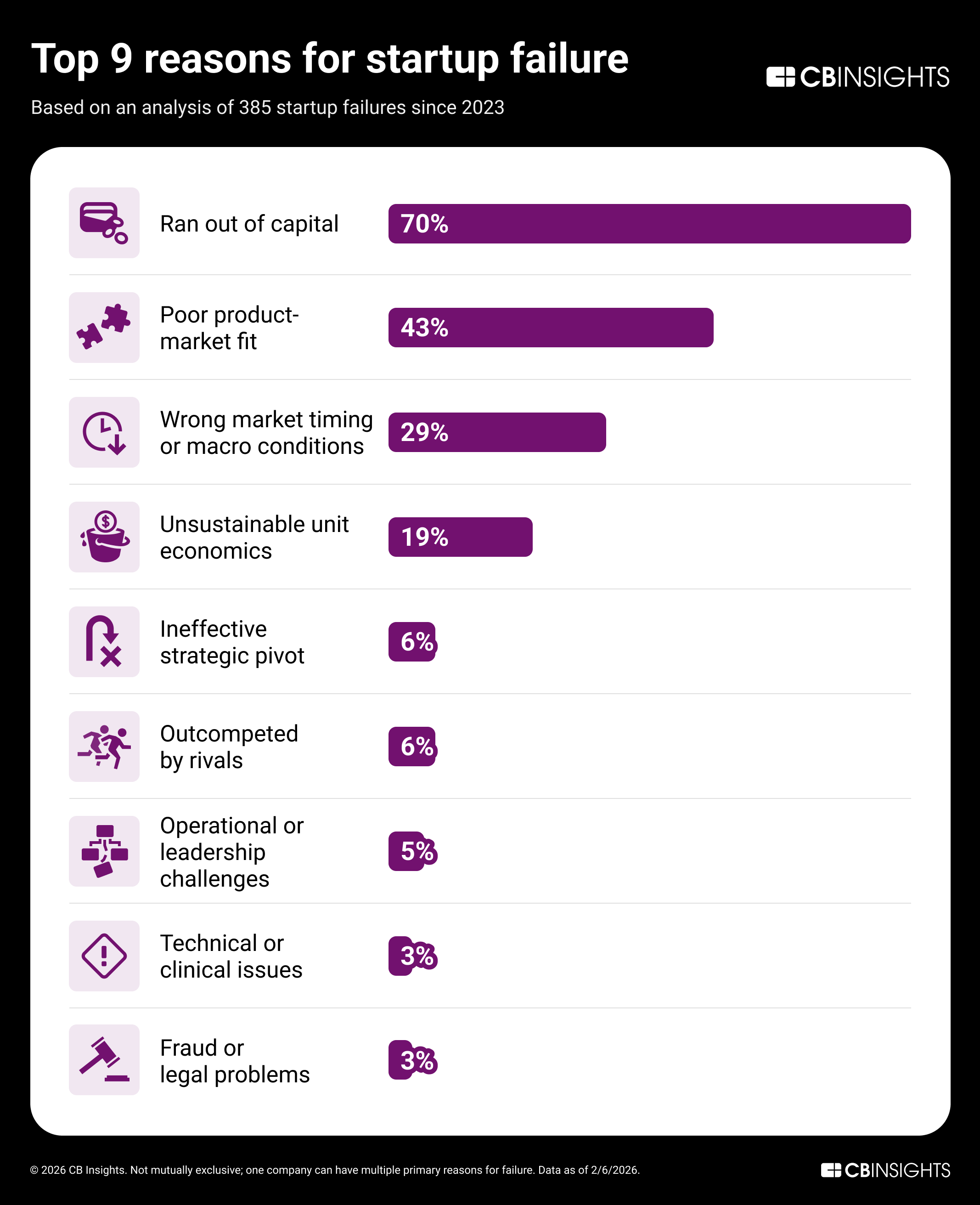 Bar chart from CB Insights showing the top reasons for startup failure based on 385 failures since 2023. Running out of capital ranks first at 70%, followed by poor product-market fit at 43% and wrong market timing or macro conditions at 29%.