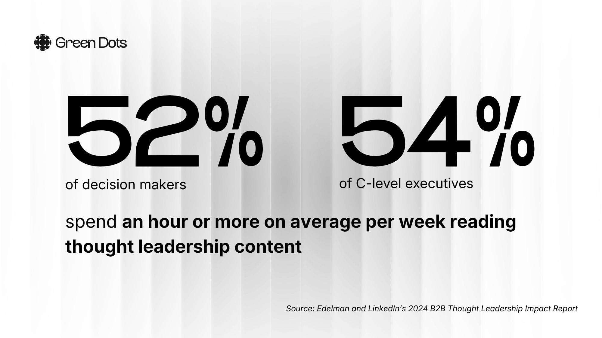 52% of decision makers and 54% of C-level executives spend at least one hour per week reading thought leadership content, according to Edelman and LinkedIn’s 2024 B2B Thought Leadership Impact Report.