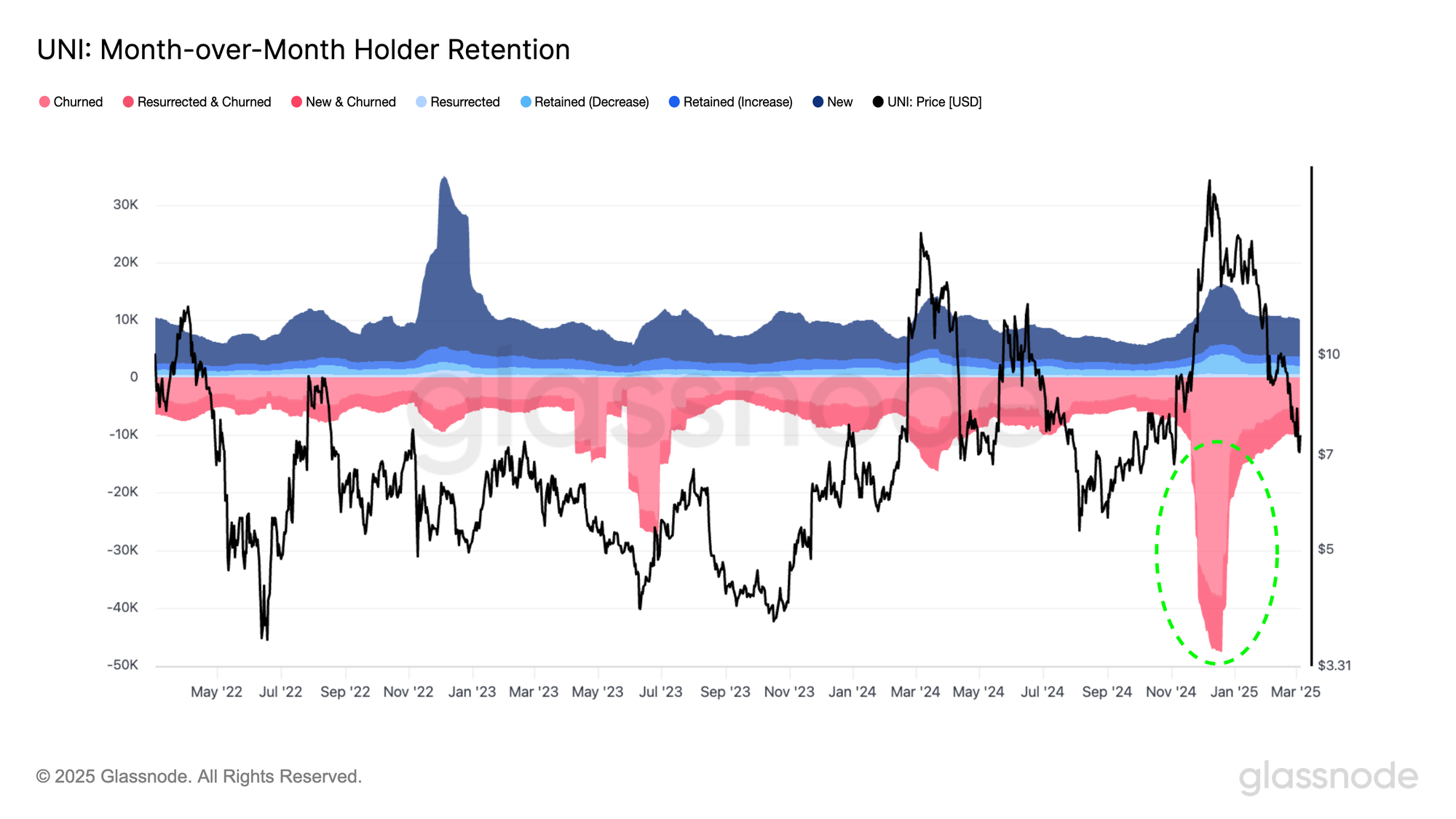 Glassnode chart showing UNI month-over-month holder retention from 2022 to 2025, with retained holders, new holders, resurrected holders, churned holders, and UNI price, illustrating how Web3 teams can measure sustained ownership beyond one-time wallet activity.