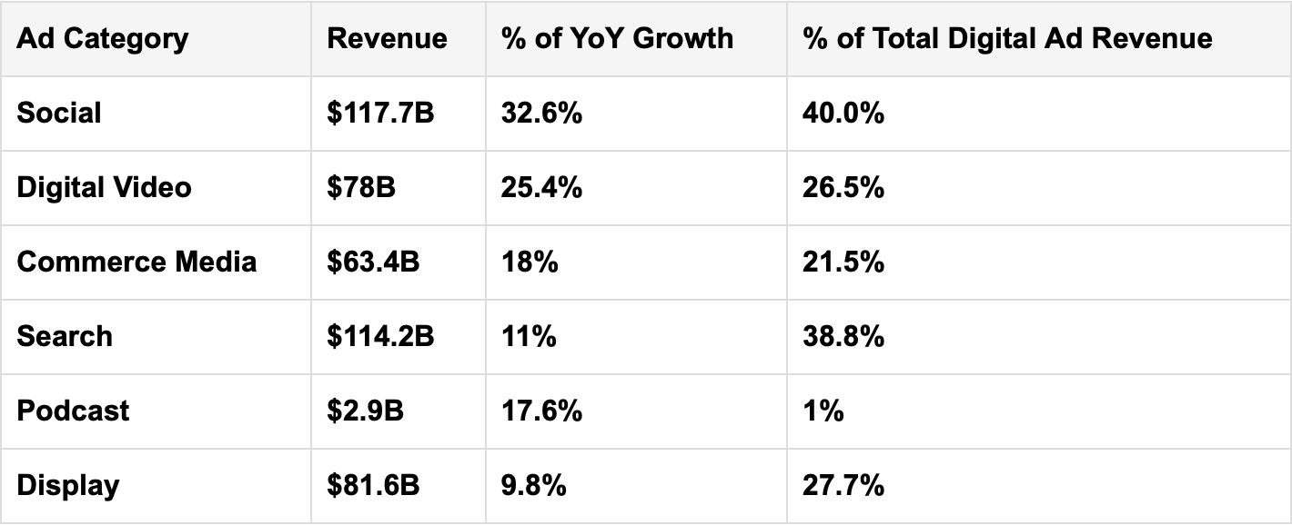 Table showing 2025 U.S. digital ad revenue by category. Social generated the most revenue at $117.7B, followed by search at $114.2B, display at $81.6B, digital video at $78B, commerce media at $63.4B, and podcasts at $2.9B. Social had the highest year-over-year growth at 32.6%.