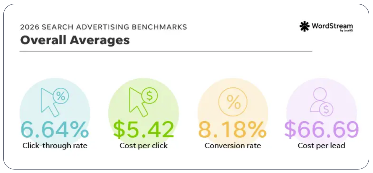WordStream 2026 search advertising benchmark graphic showing overall averages: 6.64% click-through rate, $5.42 cost per click, 8.18% conversion rate, and $66.69 cost per lead.