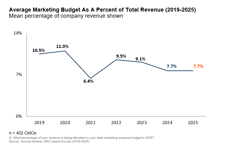 Line chart showing average marketing budgets as a percentage of total company revenue from 2019 to 2025. Budgets peaked at 11.0% in 2020, dropped to 6.4% in 2021, recovered to 9.5% in 2022, then declined and flattened at 7.7% in 2024 and 2025.