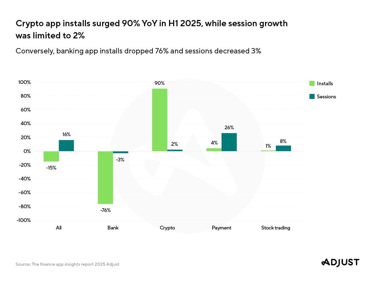 Bar chart from Adjust’s Finance App Insights Report 2025 comparing year-over-year finance app install and session growth in H1 2025. Crypto app installs increased 90% while crypto sessions grew only 2%. Banking app installs fell 78% and sessions declined 3%. Across all finance apps, installs declined 15% while sessions grew 16%. Payment apps grew 4% in installs and 26% in sessions, while stock trading apps grew 1% in installs and 8% in sessions.