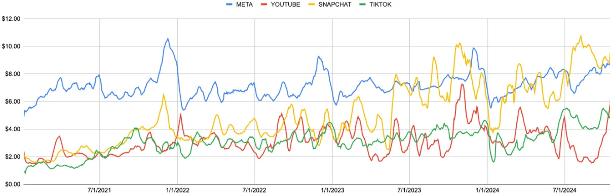 Line chart comparing average CPM trends for Meta, YouTube, Snapchat, and TikTok from 2021 to 2024. Meta stays highest for most of the period, generally ranging from about $6 to $9, while Snapchat shows sharp spikes above $10 in 2023 and 2024. TikTok and YouTube remain lower but fluctuate, mostly between $2 and $5.