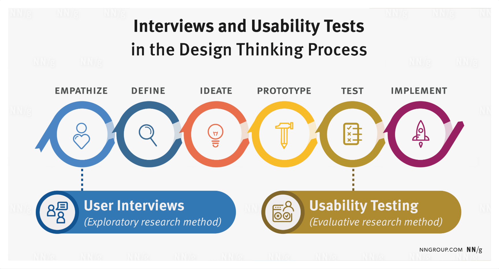 Nielsen Norman Group diagram showing where user interviews and usability testing fit in the design thinking process. User interviews are shown under the empathize stage as exploratory research, while usability testing is shown under the test stage as evaluative research.