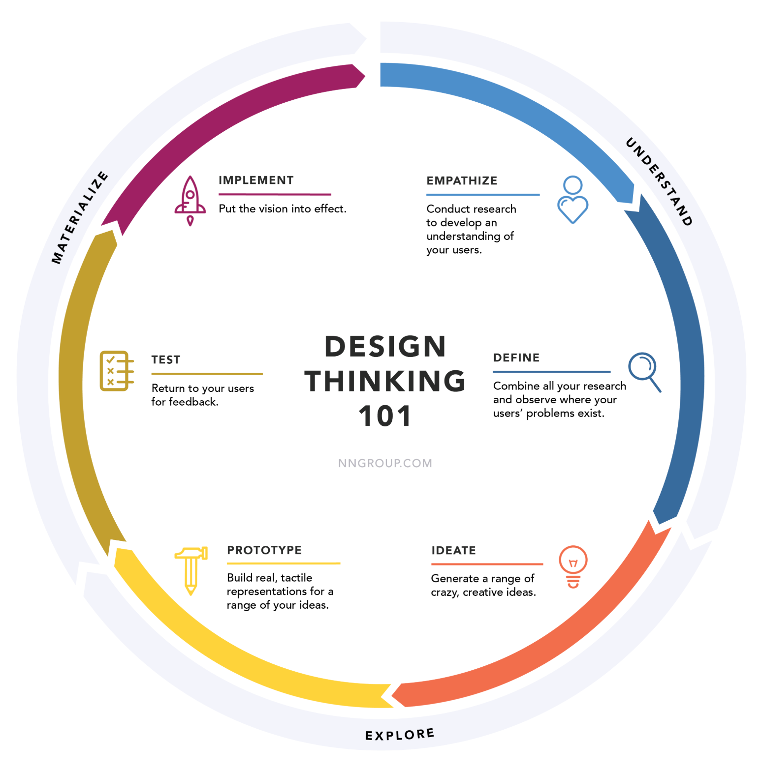 Circular Nielsen Norman Group diagram explaining the design thinking process, with stages for empathize, define, ideate, prototype, test, and implement across three phases: understand, explore, and materialize.