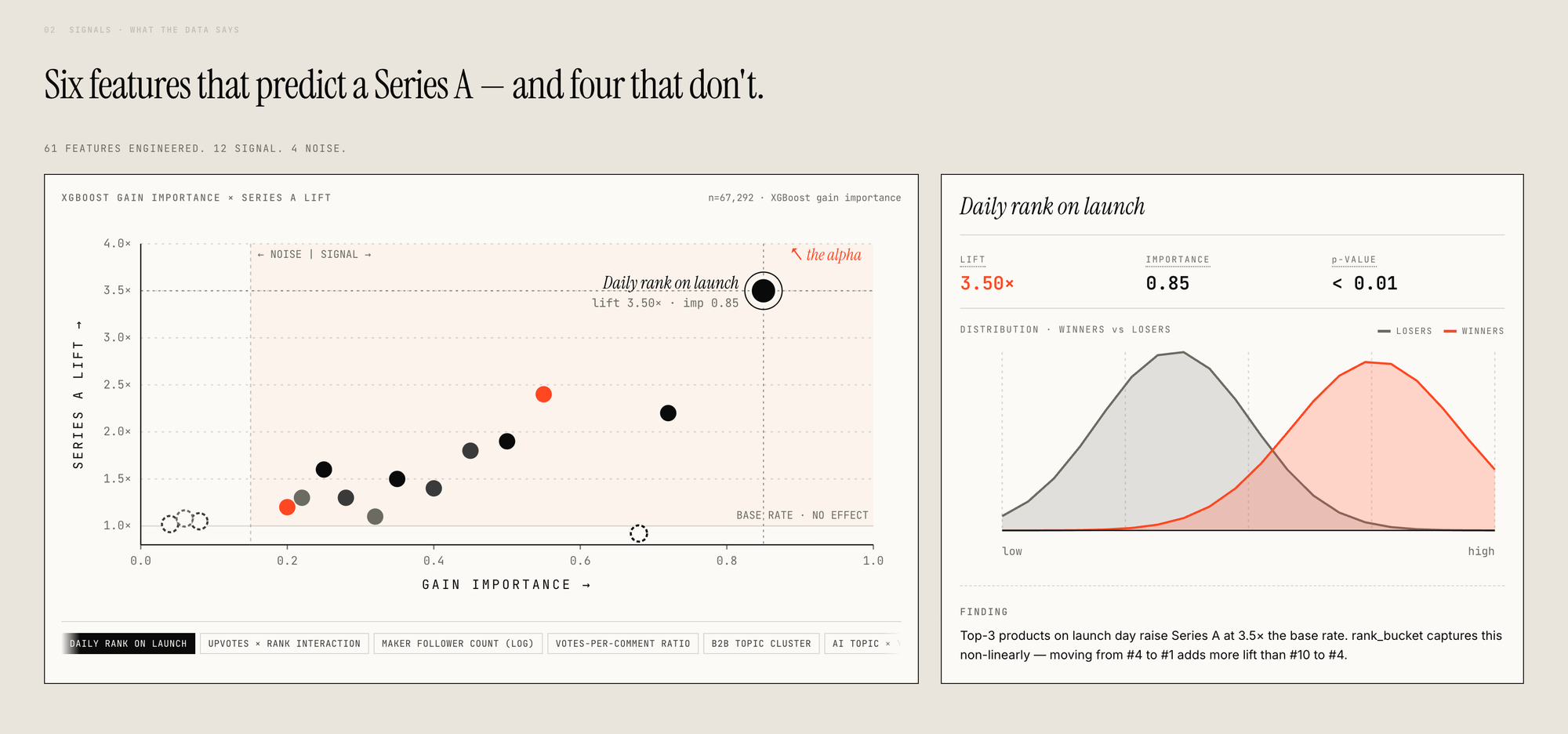 Data slide showing six Product Hunt launch features that predict Series A outcomes, with charts highlighting daily launch rank as the strongest signal, associated with a 3.5x lift and p-value below 0.01.