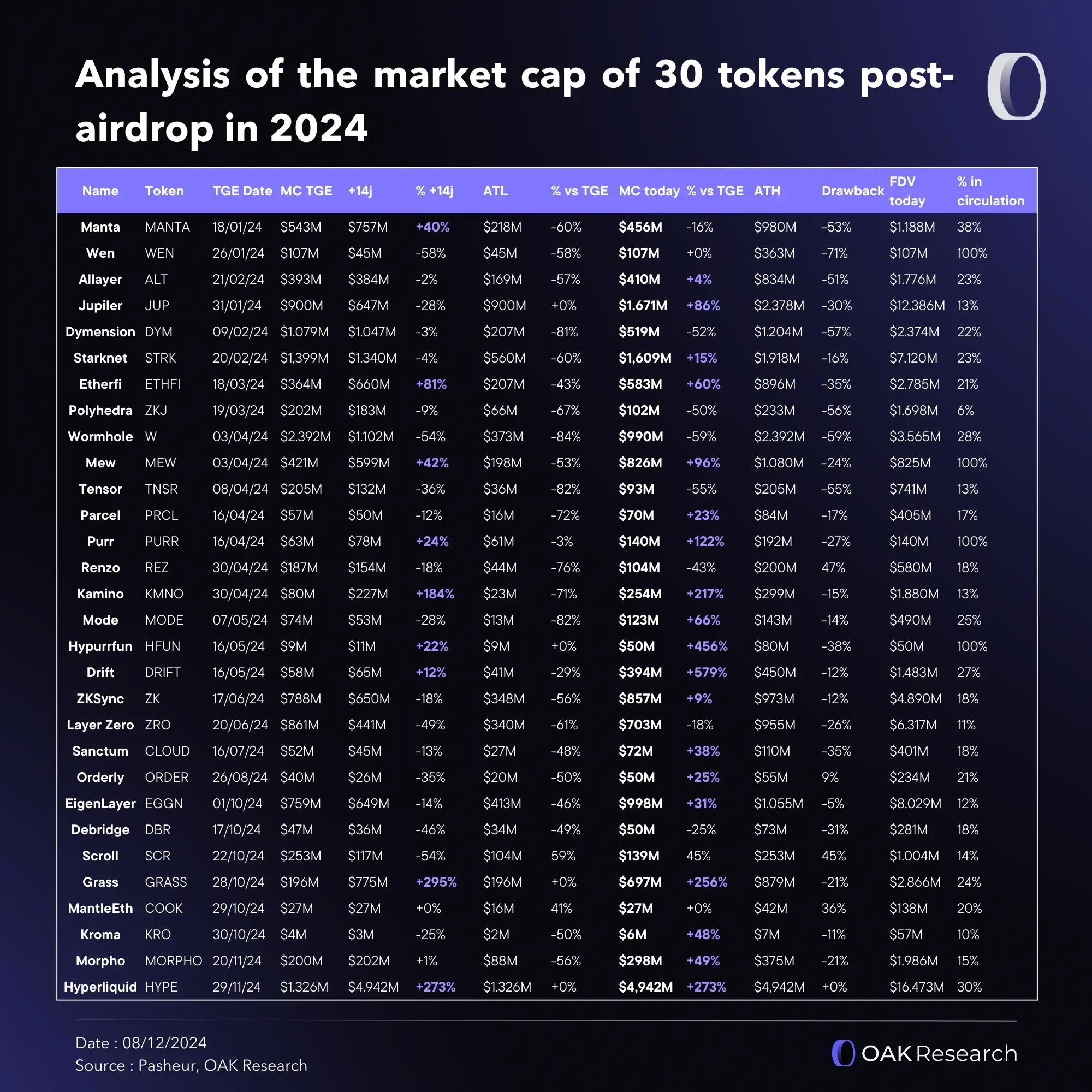 Table analyzing the market cap of 30 tokens after their 2024 airdrops, comparing TGE market cap, 14-day performance, all-time lows and highs, current market cap, drawdowns, FDV, and circulating supply. The data shows wide performance differences, with some tokens like Hyperliquid, Drift, Grass, Kamino, and Hypurrfun trading far above TGE levels, while others remain significantly below launch valuations.