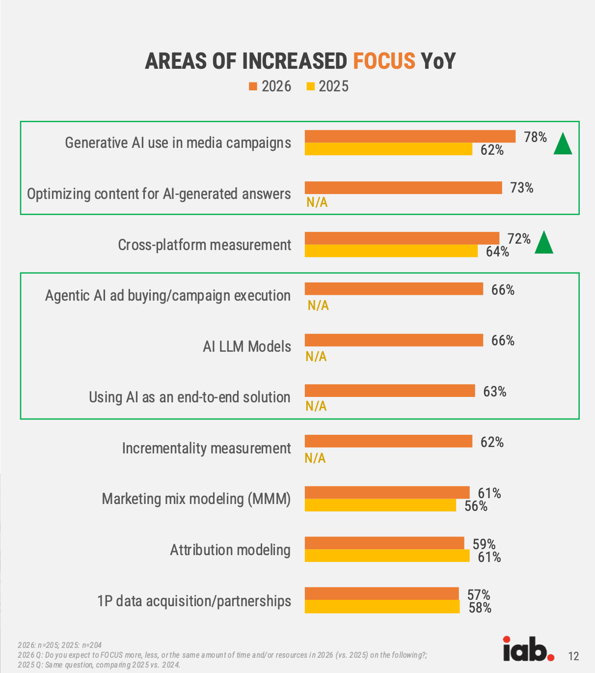 Bar chart from IAB titled “Areas of Increased Focus YoY,” comparing marketer focus areas in 2026 versus 2025. Generative AI use in media campaigns increased from 62% in 2025 to 78% in 2026. Optimizing content for AI-generated answers appears as a new 2026 focus area at 73%. Cross-platform measurement rose from 64% to 72%. Other 2026 focus areas include agentic AI ad buying/campaign execution and AI LLM models at 66%, using AI as an end-to-end solution at 63%, incrementality measurement at 62%, marketing mix modeling at 61%, attribution modeling at 59%, and first-party data acquisition/partnerships at 57%.