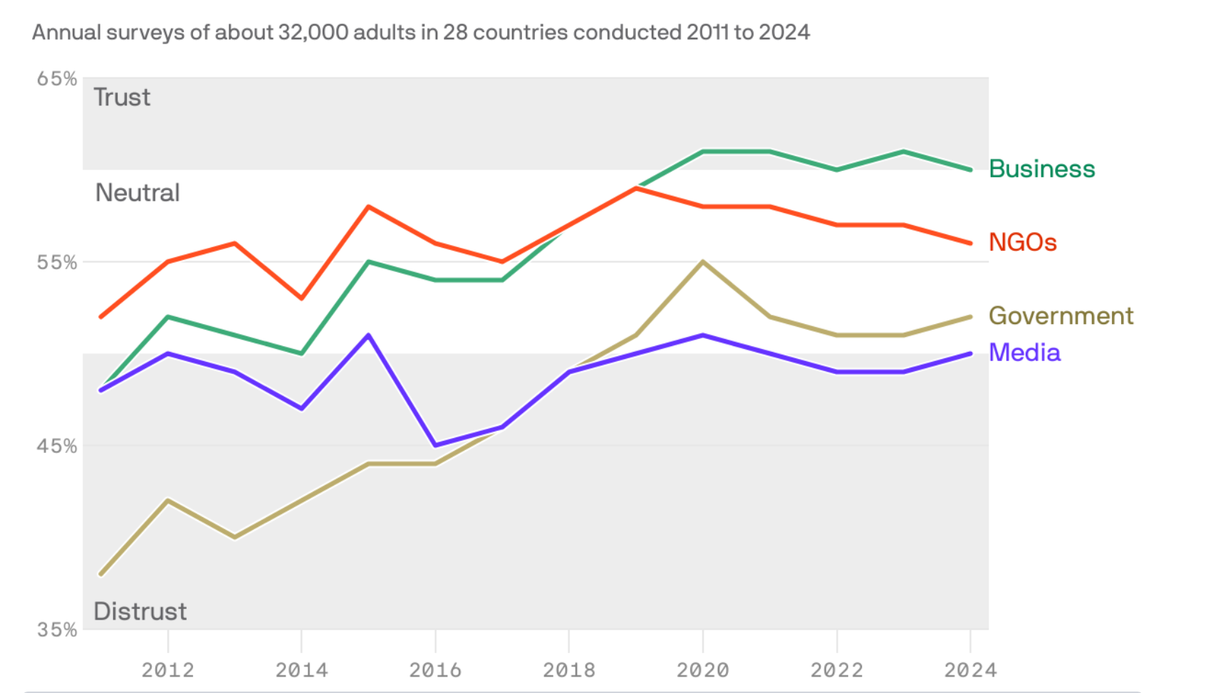 **Alt text:** Line chart showing trust levels from 2011 to 2024 across four institutions: business, NGOs, government, and media. Business rises over time and becomes the most trusted institution by 2024, followed by NGOs. Government and media remain lower, with government gradually increasing and media staying relatively flat.
