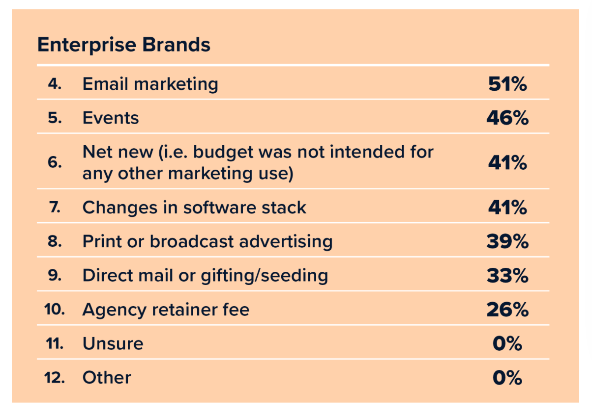 **Alt text:** A peach-colored chart titled “Enterprise Brands” lists marketing budget sources ranked 4–12: Email marketing (51%), Events (46%), Net new budget not intended for other marketing use (41%), Changes in software stack (41%), Print or broadcast advertising (39%), Direct mail or gifting/seeding (33%), Agency retainer fee (26%), Unsure (0%), and Other (0%).