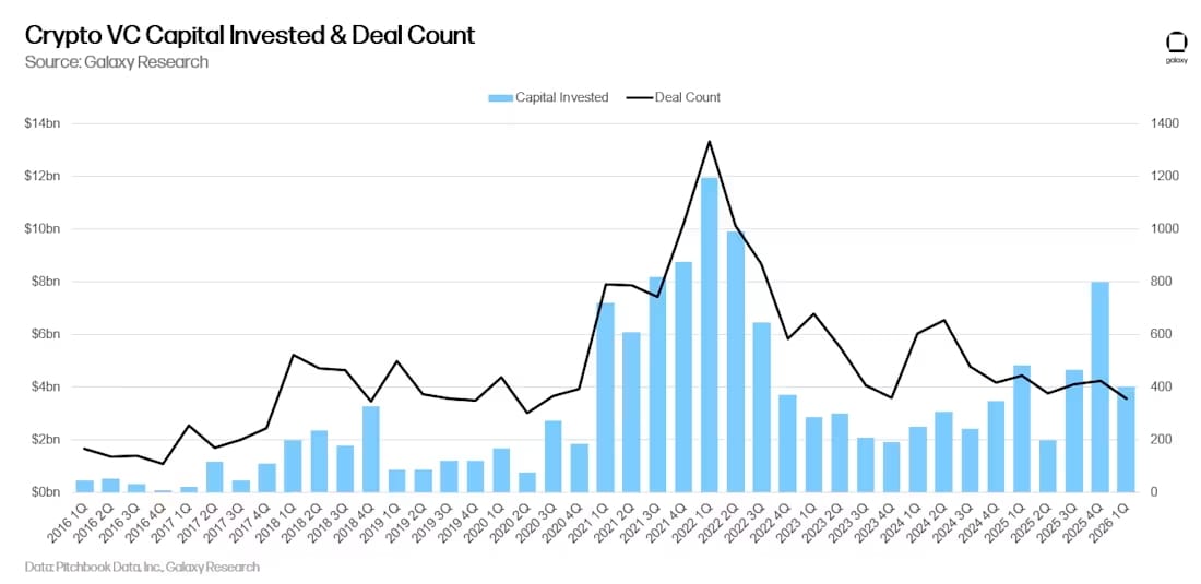 Chart from Galaxy Research titled “Crypto VC Capital Invested & Deal Count,” showing quarterly crypto venture capital activity from Q1 2016 to Q1 2026. Blue bars represent capital invested, while the black line shows deal count. Both metrics rose sharply during the 2021–2022 bull-market period, peaking around Q1 2022, when quarterly capital invested reached roughly $12B and deal count exceeded 1,300. Activity declined significantly through 2023 and 2024, with lower capital deployment and fewer deals. In 2025, capital invested showed some recovery, including a large spike around Q4 2025, but deal count remained far below the 2021–2022 peak. By Q1 2026, the chart suggests a cooler VC environment compared with the previous cycle, with fewer deals and more selective capital deployment.