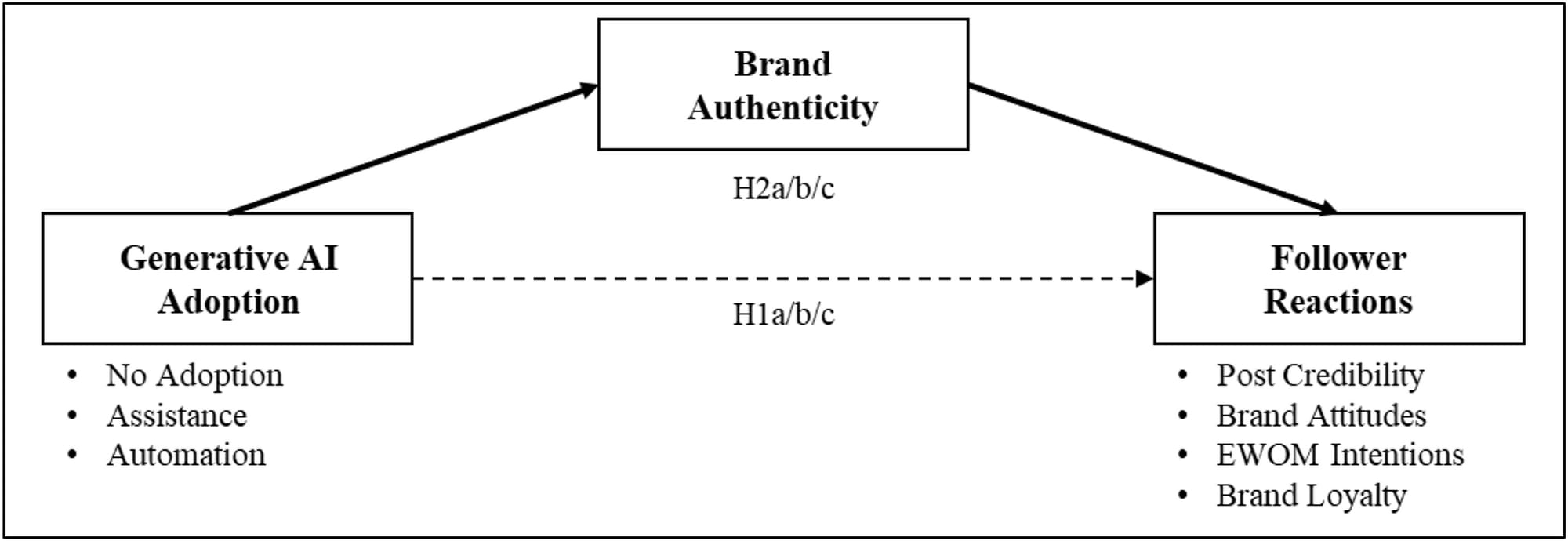 Diagram showing a research model in which **Generative AI Adoption**—categorized as no adoption, assistance, or automation—affects **Follower Reactions**, including post credibility, brand attitudes, electronic word-of-mouth intentions, and brand loyalty. A dashed arrow represents the direct relationship (H1a/b/c), while a second pathway shows **Brand Authenticity** mediating the effect between AI adoption and follower reactions (H2a/b/c).