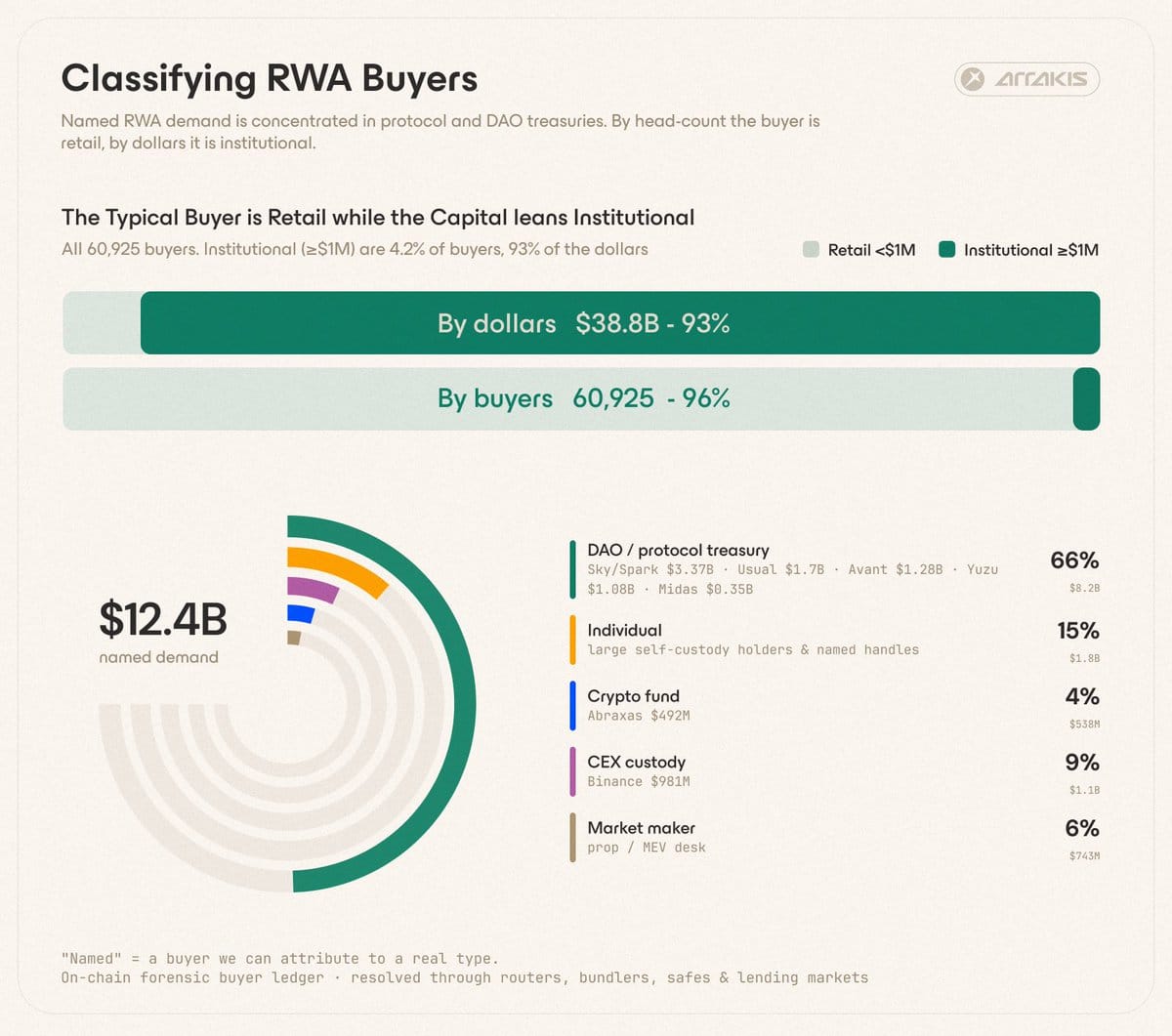 A clean infographic titled “Classifying RWA Buyers” showing that while most RWA buyers are retail by count, capital is dominated by institutions. It highlights that wallets with ≥$1M make up about 4% of buyers but control 93% of total capital ($38.8B). A donut chart breaks down $12.4B of identifiable demand: 66% from DAO/protocol treasuries, 15% individuals, 9% CEX custody, 6% market makers, and 4% crypto funds. The visual emphasises the mismatch between buyer count (majority retail) and capital concentration (mostly institutional).