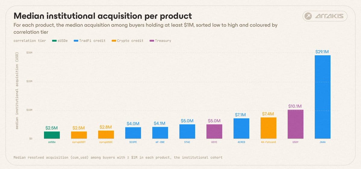 A bar chart titled “Median institutional acquisition per product” comparing the median investment size made by institutional buyers (wallets holding at least $1 million) across leading tokenised asset products. Median acquisitions range from around $2.5 million for sUSDe and Syrup products to $29.1 million for Centrifuge's JAAA, the highest in the dataset. Other products include SCOPE ($4.0M), M-ONE ($4.1M), STAC ($5.0M), USYC ($5.0M), ACRED ($7.1M), AA-FalconX ($7.4M), and USDY ($10.1M). Bars are colour-coded by asset category (sUSDe, TradFi credit, crypto credit, and Treasury), highlighting that institutional allocation sizes vary significantly between RWA products.