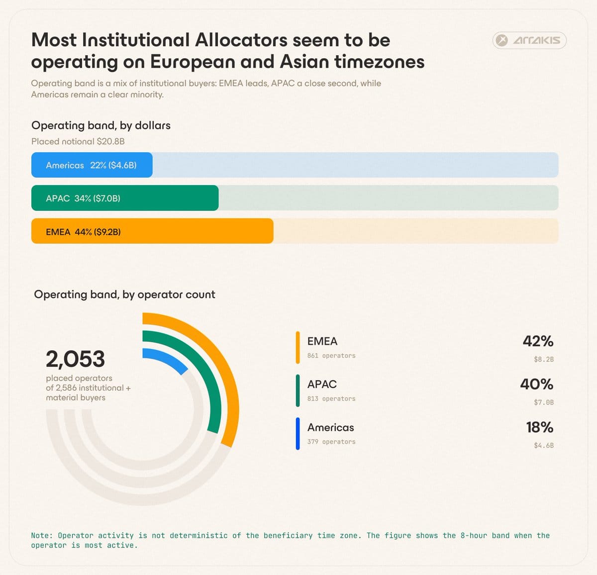 An infographic showing that most institutional RWA buyers operate during European and Asian business hours. By capital deployed, EMEA accounts for 44% ($9.2B), APAC 34% ($7.0B), and the Americas 22% ($4.6B). A second chart based on operator count shows a similar distribution: 42% of institutional operators are active in EMEA (861 operators), 40% in APAC (813), and 18% in the Americas (379). The graphic suggests that institutional RWA activity is concentrated in European and Asian time zones rather than North America.