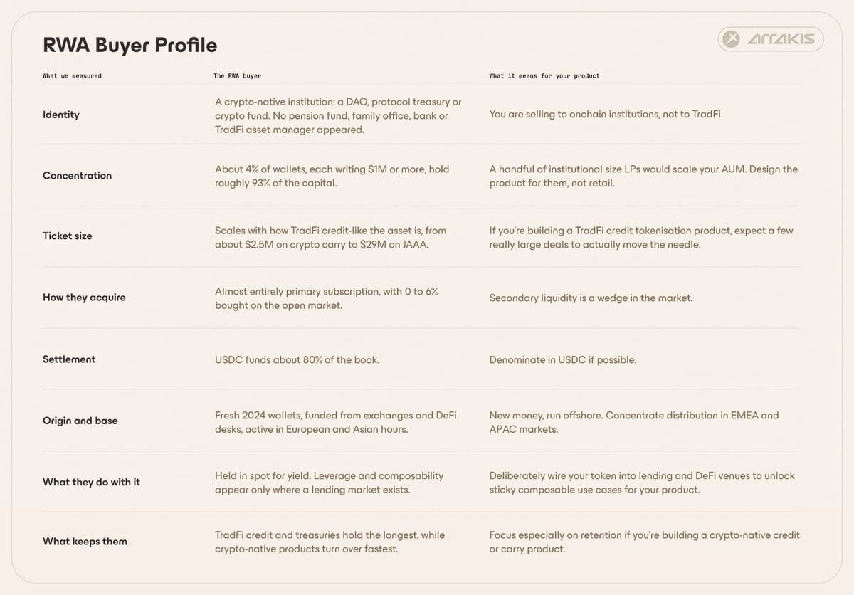 A summary table titled “RWA Buyer Profile” outlining the characteristics of today's typical tokenised asset buyers and the marketing implications for issuers. It shows that the average buyer is a crypto-native institution—such as a DAO, protocol treasury, or crypto fund—with no traditional asset managers identified. Around 4% of wallets hold roughly 93% of the capital, institutional ticket sizes range from about $2.5 million to $29.1 million, acquisitions are made primarily through direct subscriptions rather than secondary markets, and USDC funds most purchases. Buyers are mainly active in European and Asian time zones, tend to hold assets for yield rather than leverage, and retain traditional credit and Treasury products longer than crypto-native products. The table concludes with practical recommendations for RWA issuers, including targeting onchain institutions, prioritising EMEA and APAC distribution, denominating products in USDC, integrating with DeFi, and focusing on long-term retention.