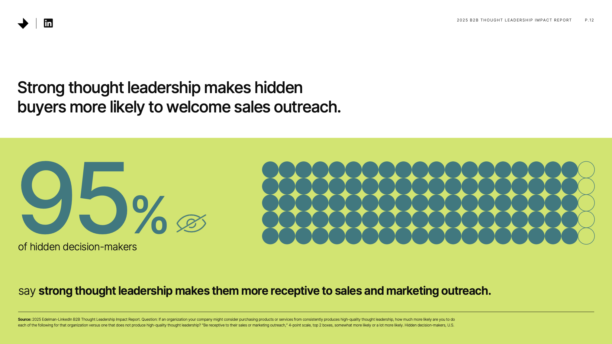 Infographic from the 2025 Edelman–LinkedIn B2B Thought Leadership Impact Report. A headline reads, “Strong thought leadership makes hidden buyers more likely to welcome sales outreach.” Below, a lime-green panel highlights “95% of hidden decision-makers” in large teal type, alongside a grid of circles showing 95 filled and 5 outlined. Supporting text says strong thought leadership makes them more receptive to sales and marketing outreach.