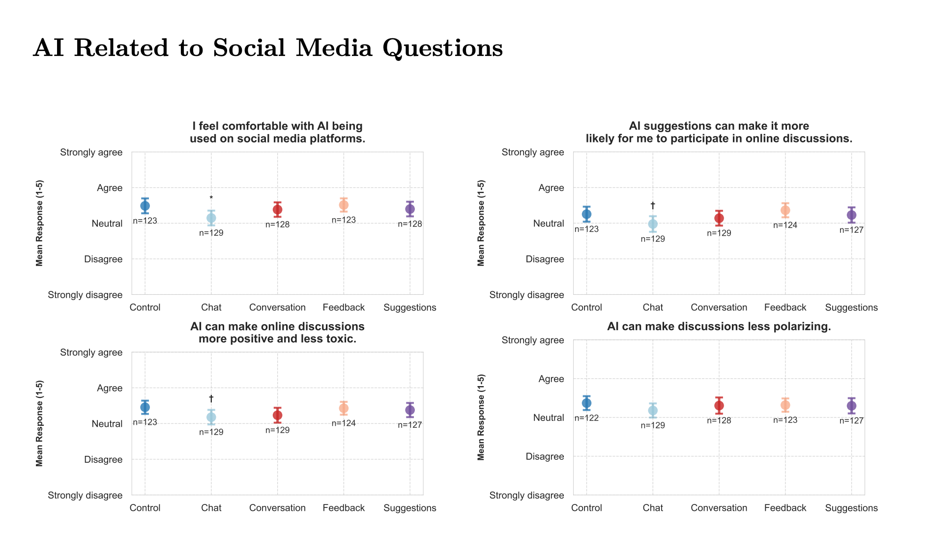 Four dot-and-error-bar charts compare average responses across five conditions—Control, Chat, Conversation, Feedback, and Suggestions—on a 1-to-5 scale from strongly disagree to strongly agree. The charts measure comfort with AI on social media, willingness to join online discussions, belief that AI can make discussions more positive and less toxic, and belief that AI can reduce polarization. Across all conditions, mean responses cluster near neutral, with Feedback generally among the most positive and Chat among the least positive. Sample sizes range from about 122 to 129 participants per condition; significance markers appear above the Chat condition in three charts.