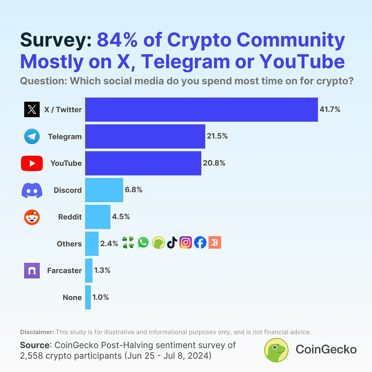 **Alt text:** Horizontal bar chart from CoinGecko showing where crypto participants spend the most time on social media. X/Twitter leads with 41.7%, followed by Telegram at 21.5% and YouTube at 20.8%. Smaller shares go to Discord, Reddit, other platforms, Farcaster, and none.